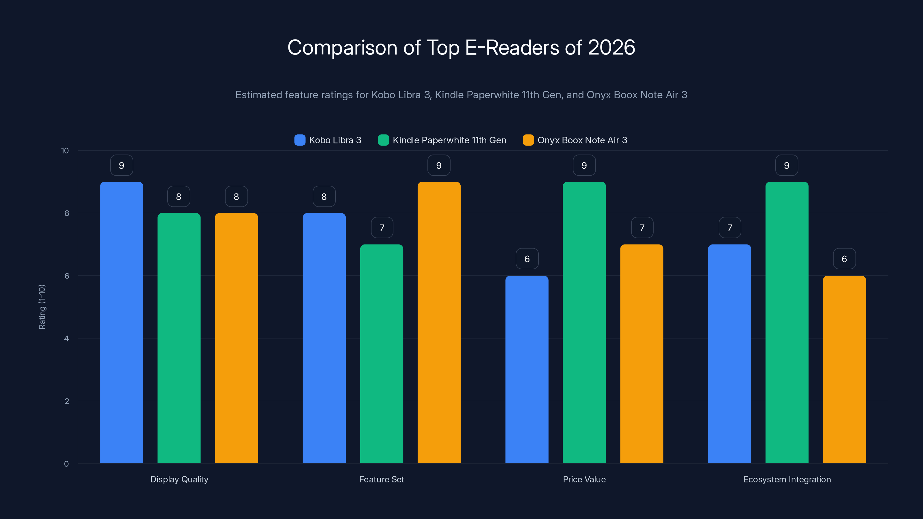 Comparison of Top E-Readers of 2026