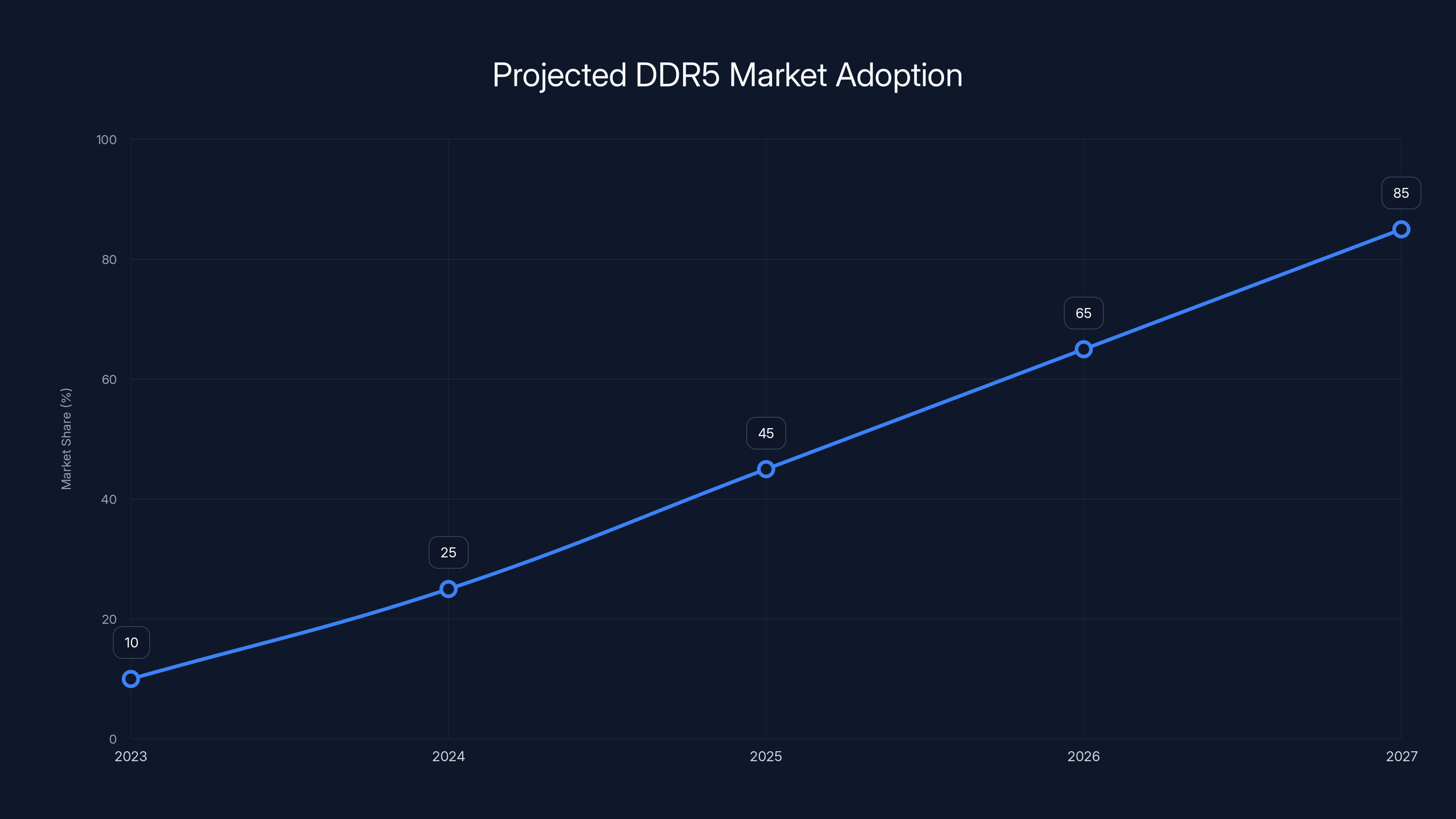 Projected DDR5 Market Adoption