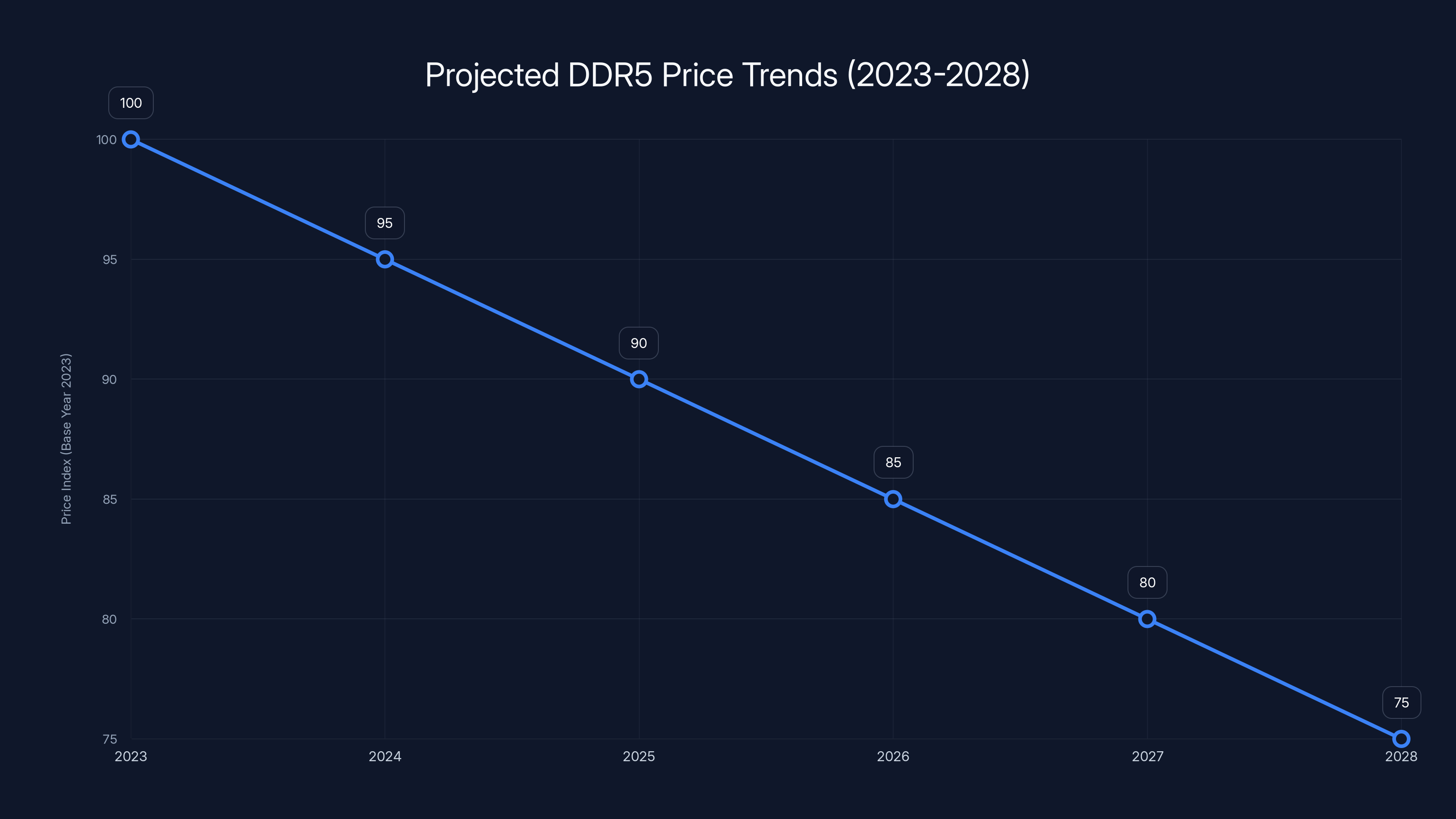 Projected DDR5 Price Trends (2023-2028)