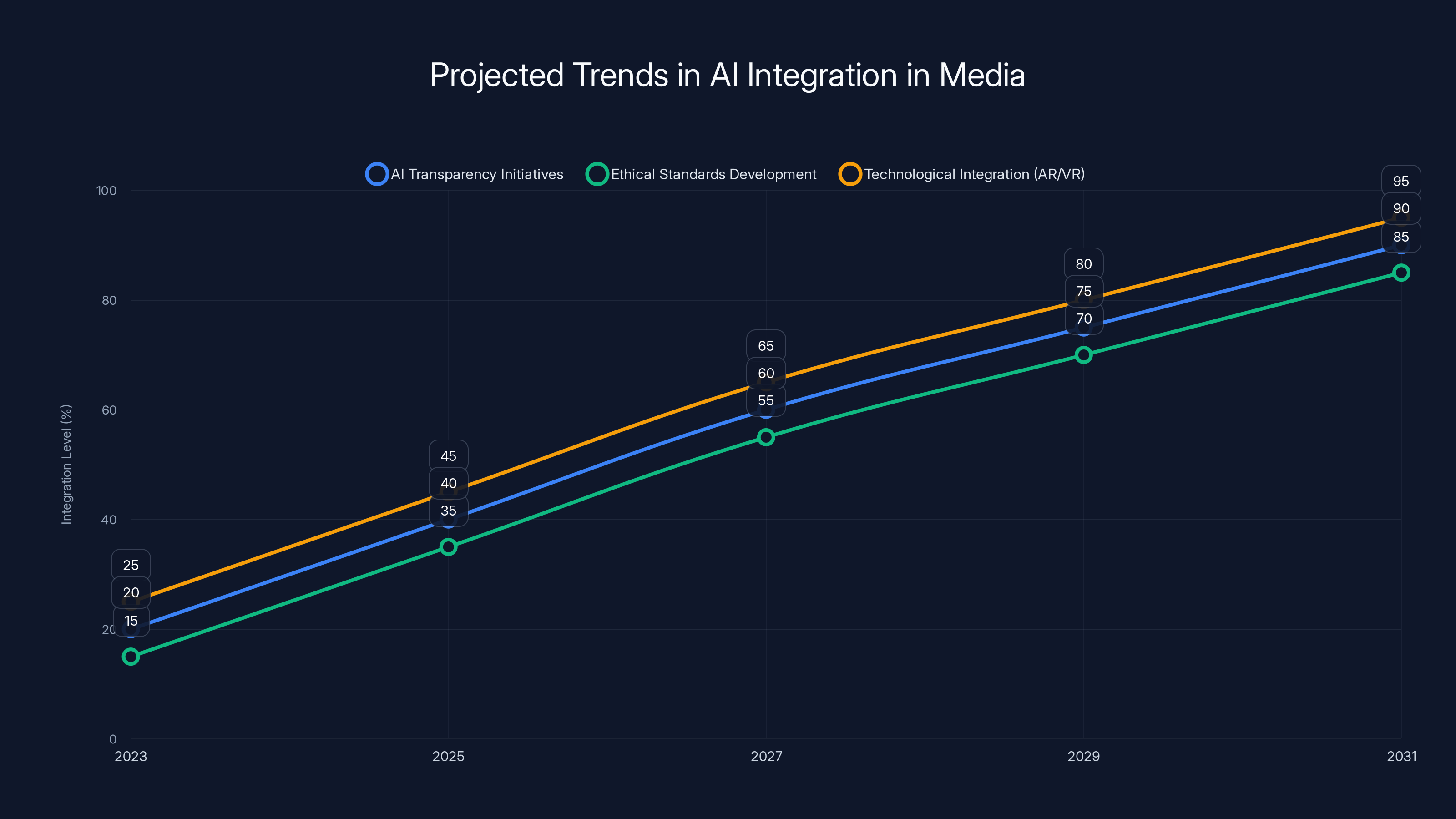 Projected Trends in AI Integration in Media