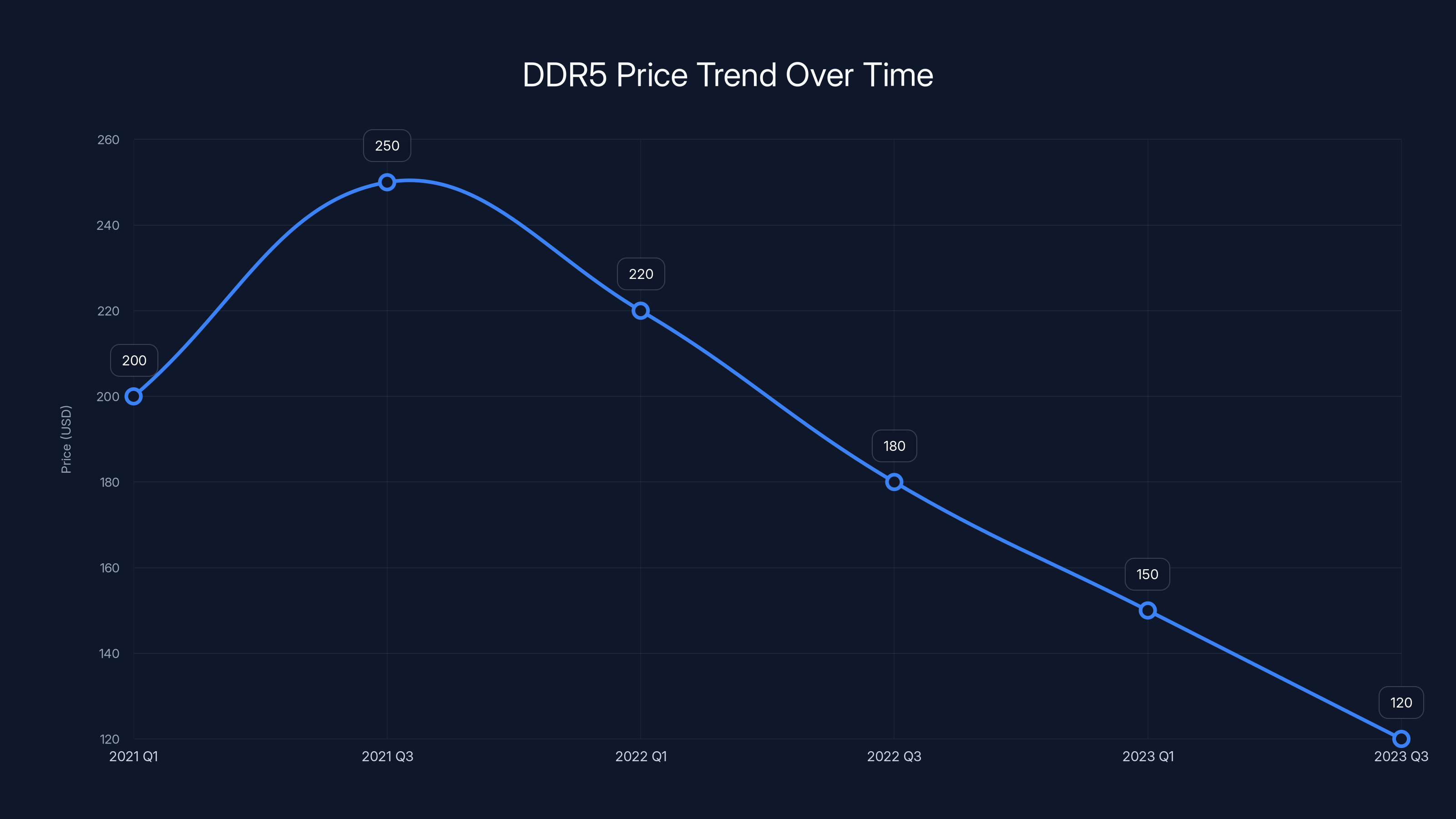 DDR5 Price Trend Over Time