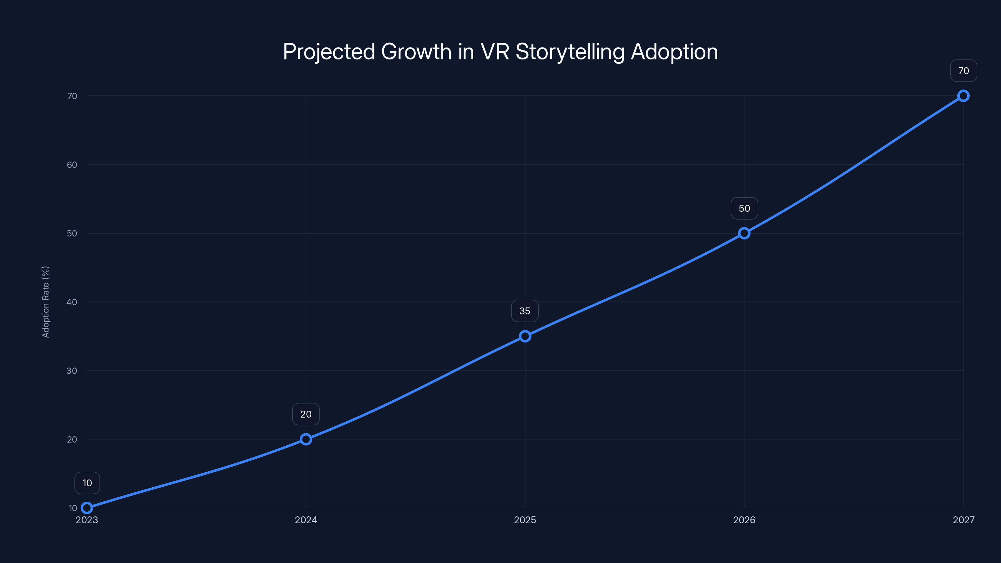 Projected Growth in VR Storytelling Adoption