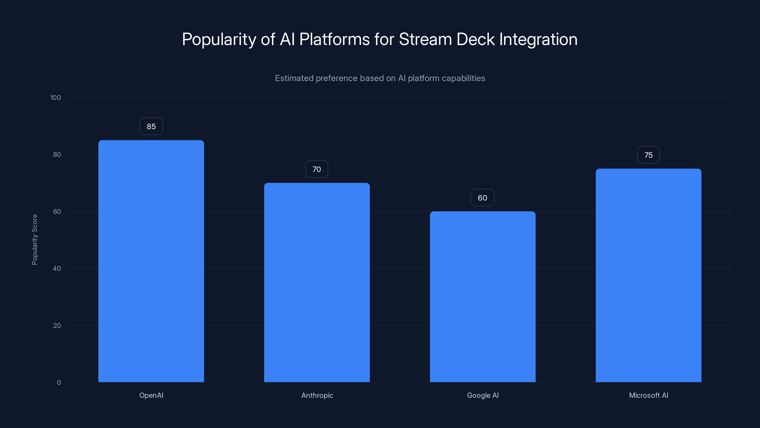 Popularity of AI Platforms for Stream Deck Integration