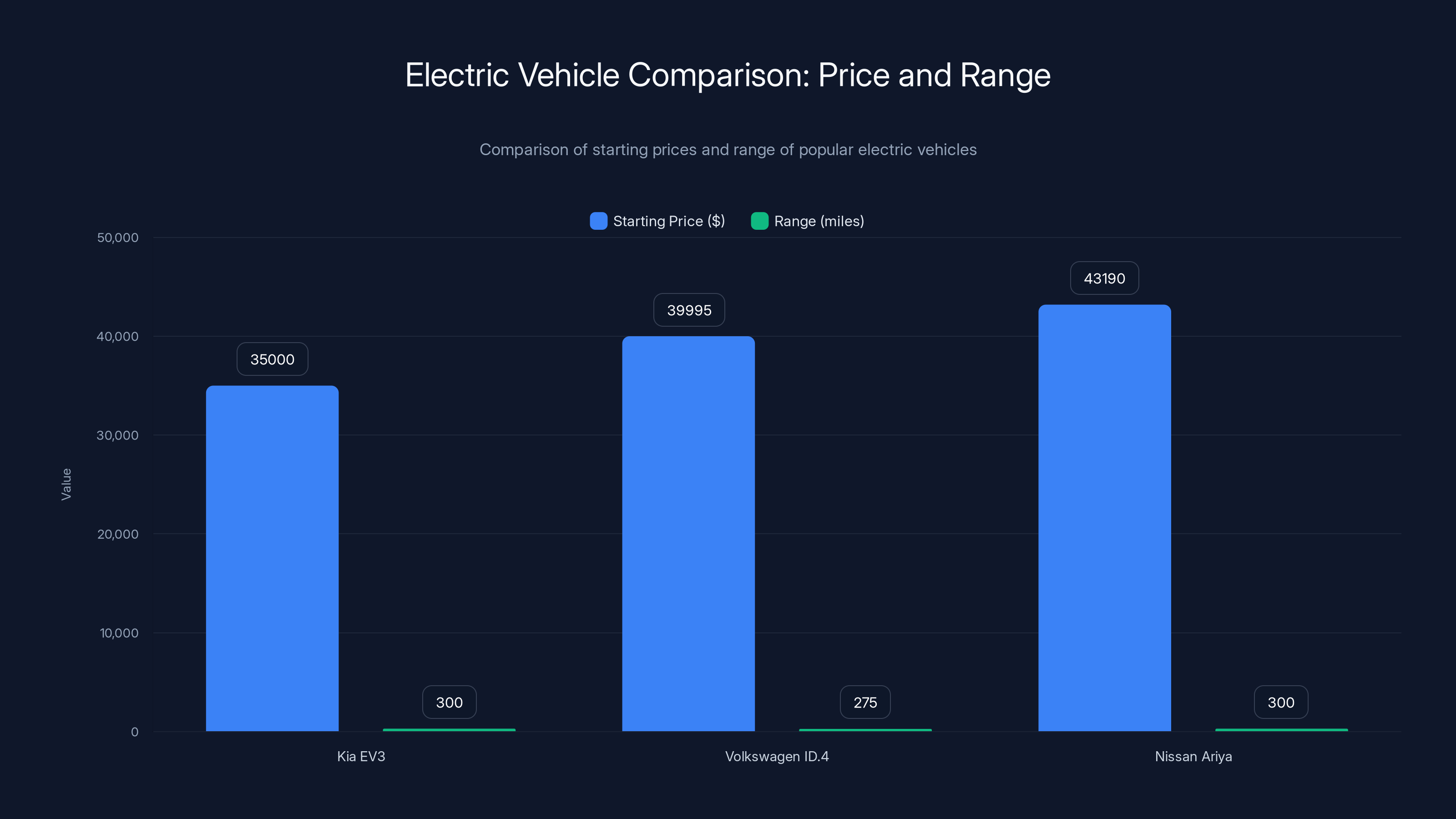 Electric Vehicle Comparison: Price and Range