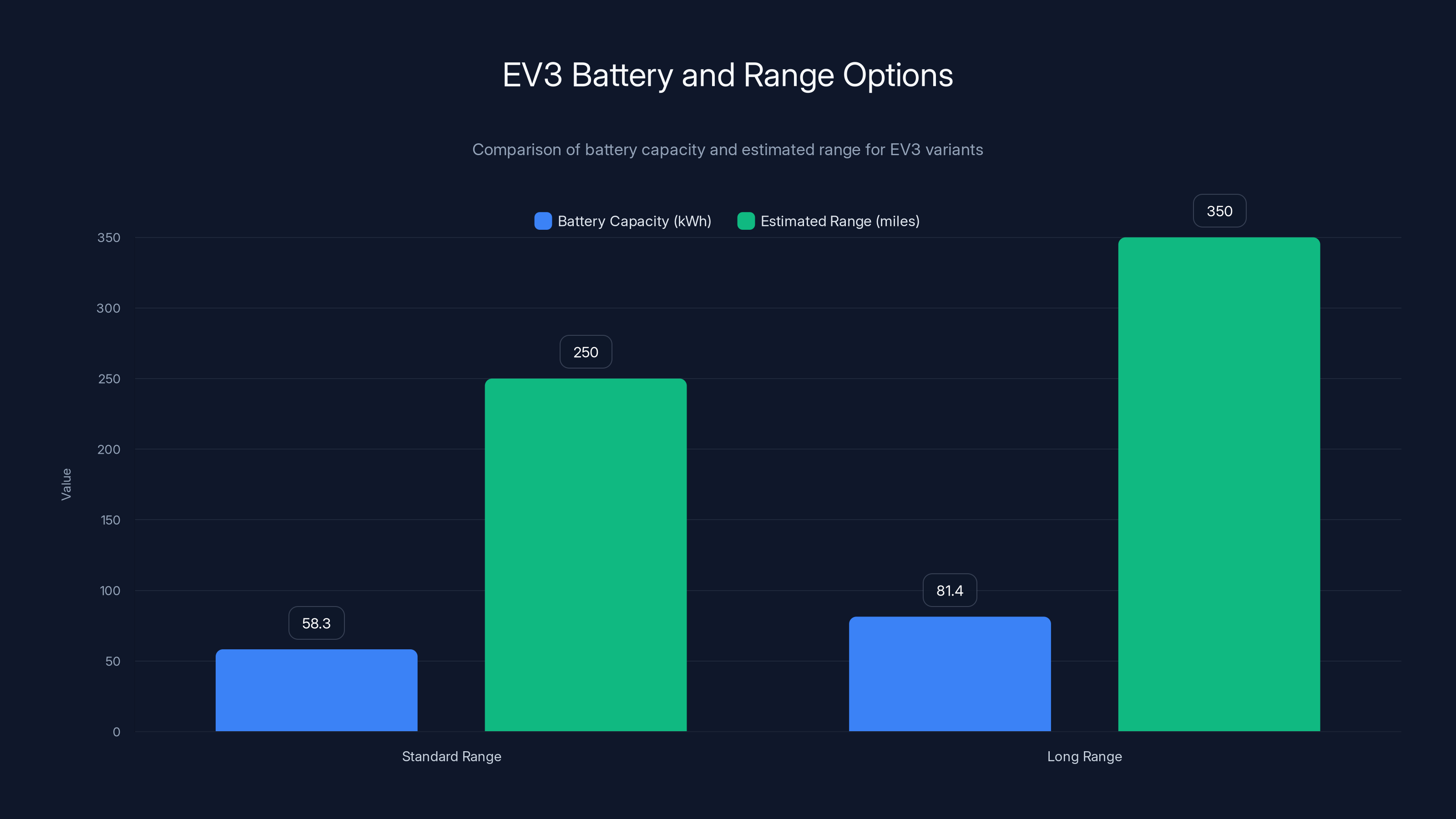 EV3 Battery and Range Options