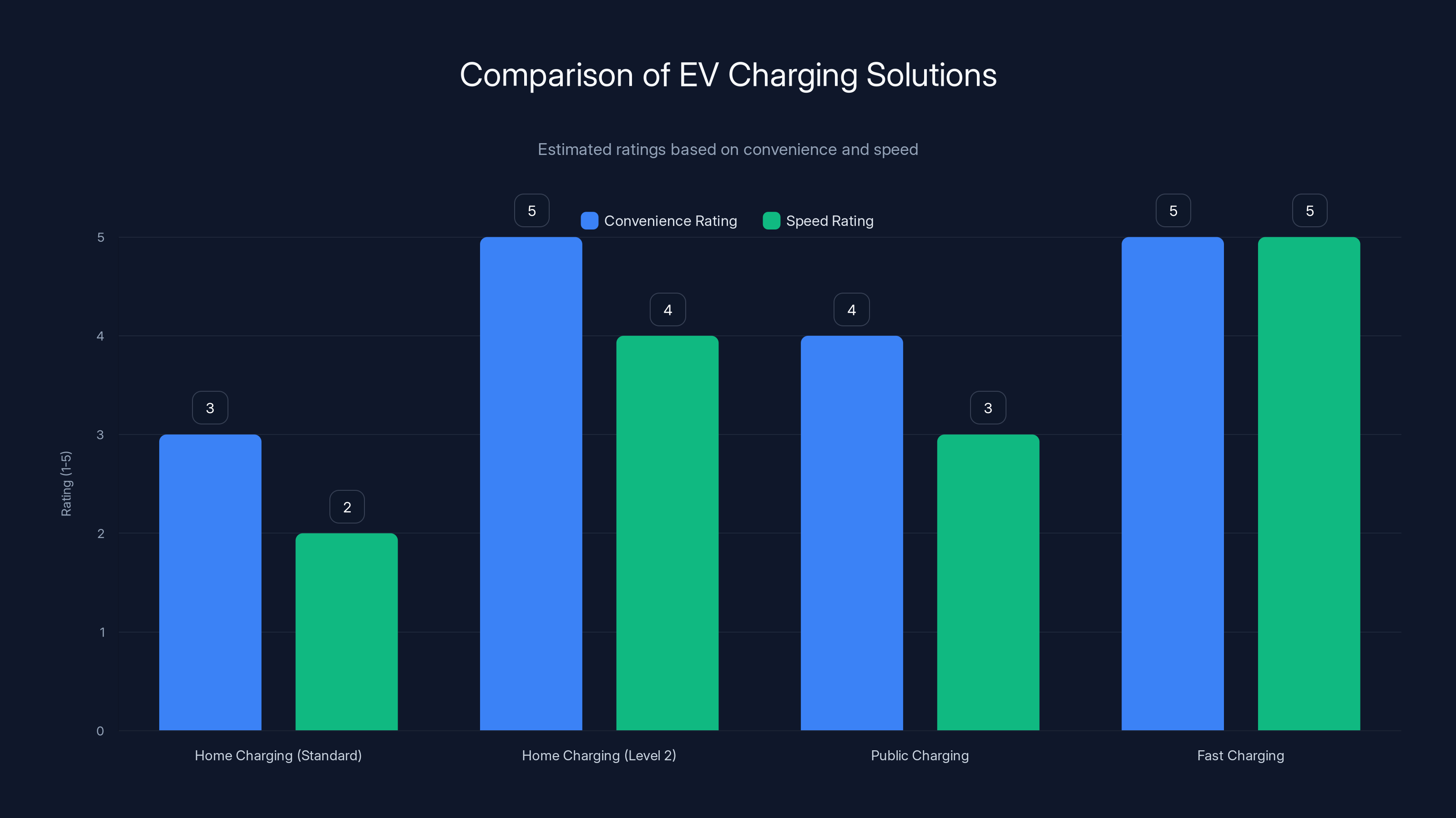 Comparison of EV Charging Solutions