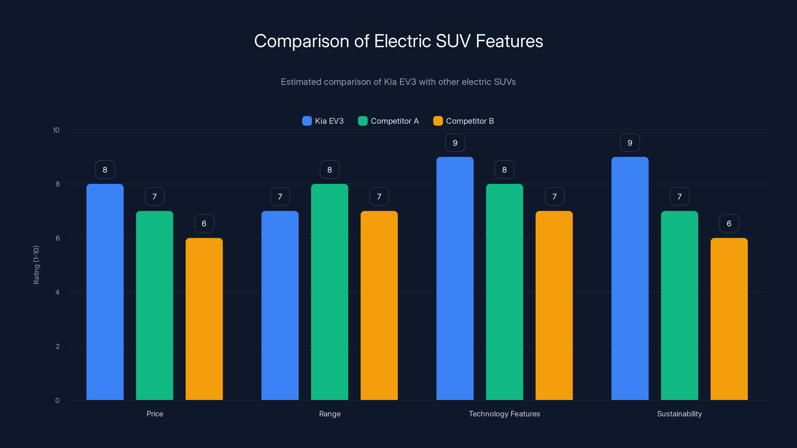 Comparison of Electric SUV Features