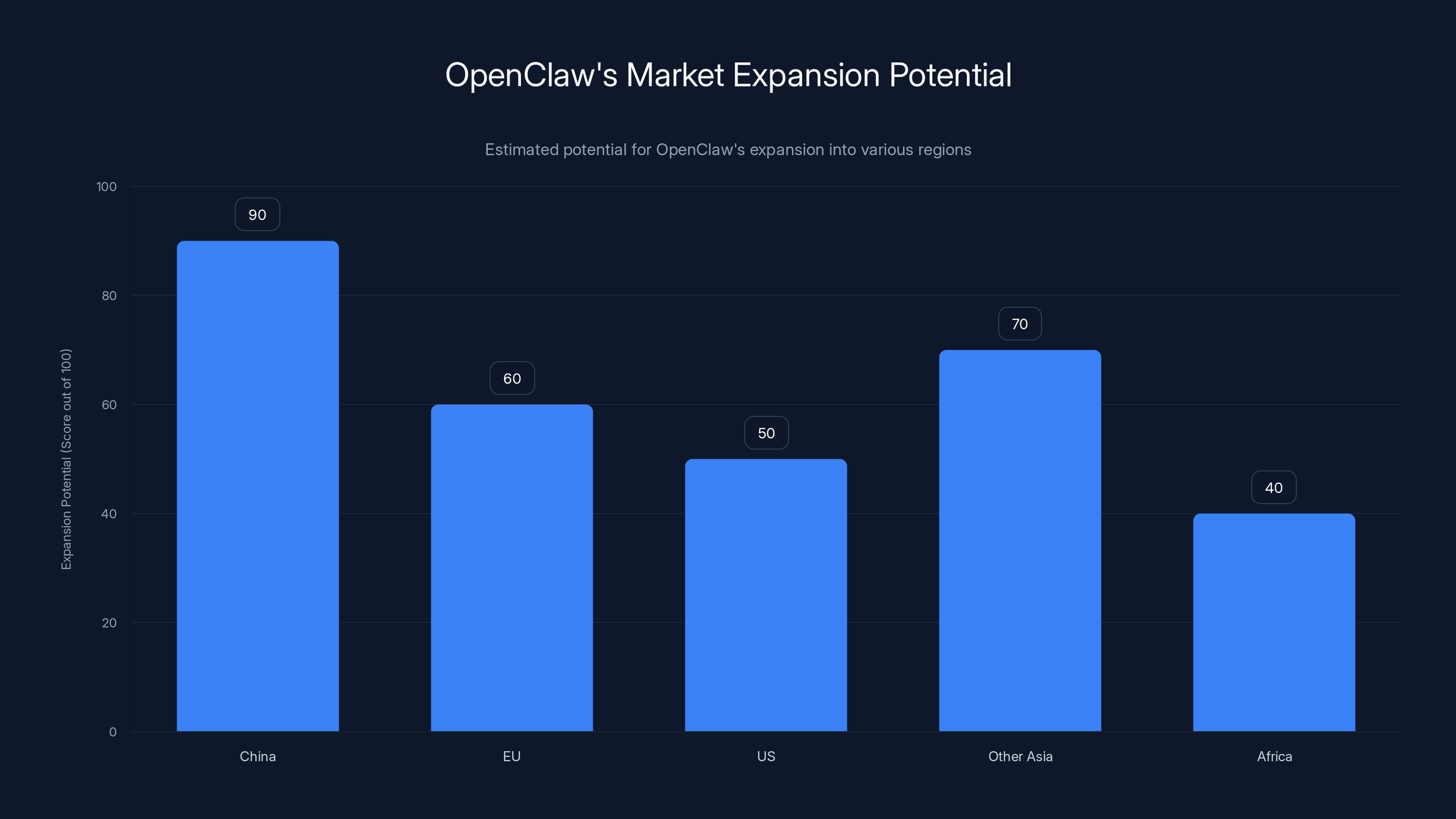 OpenClaw's Market Expansion Potential