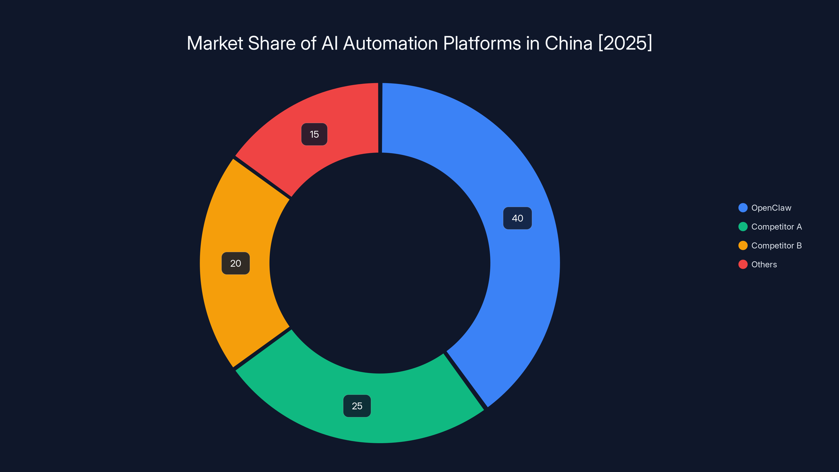 Market Share of AI Automation Platforms in China [2025]