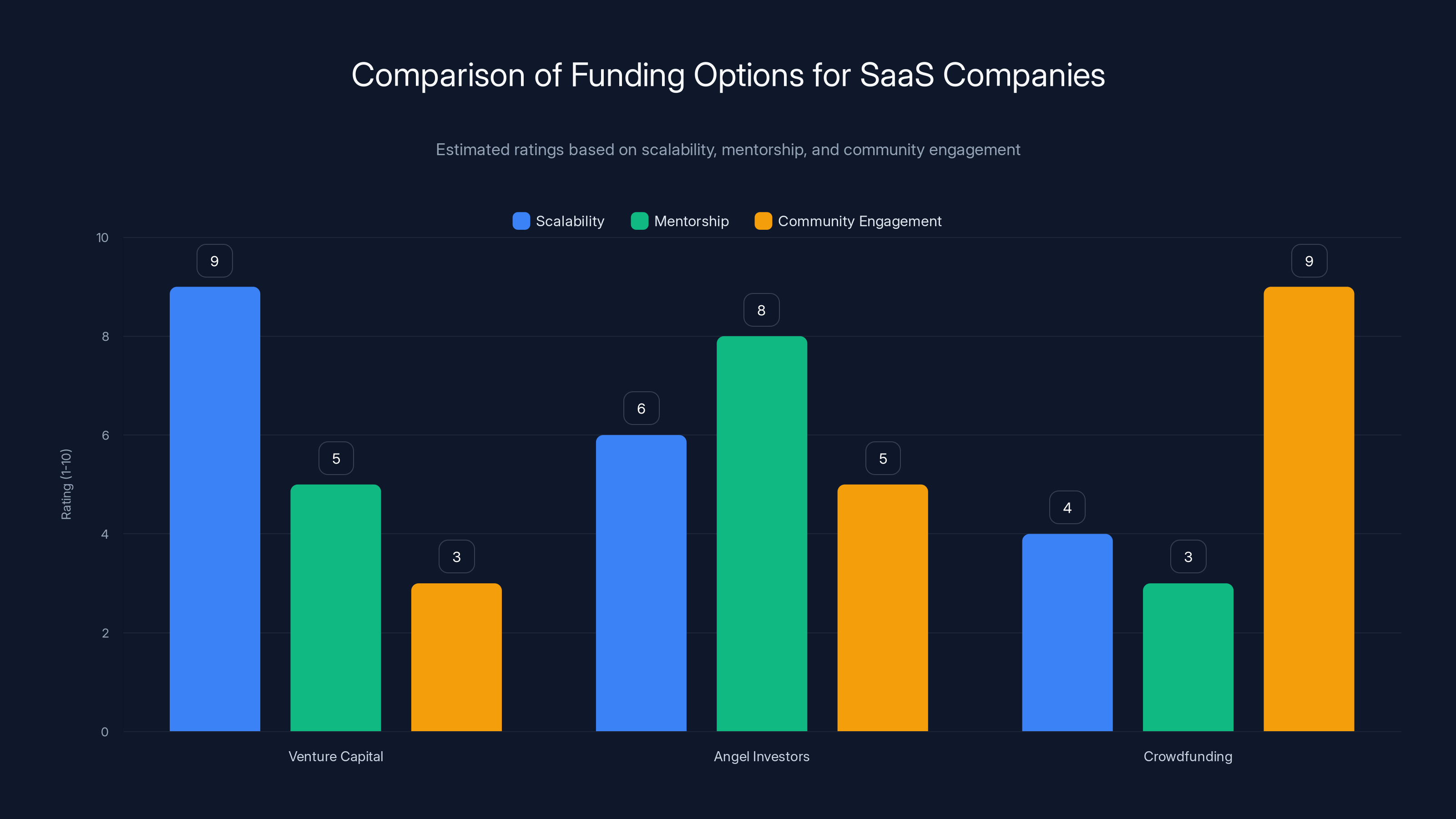 Comparison of Funding Options for SaaS Companies