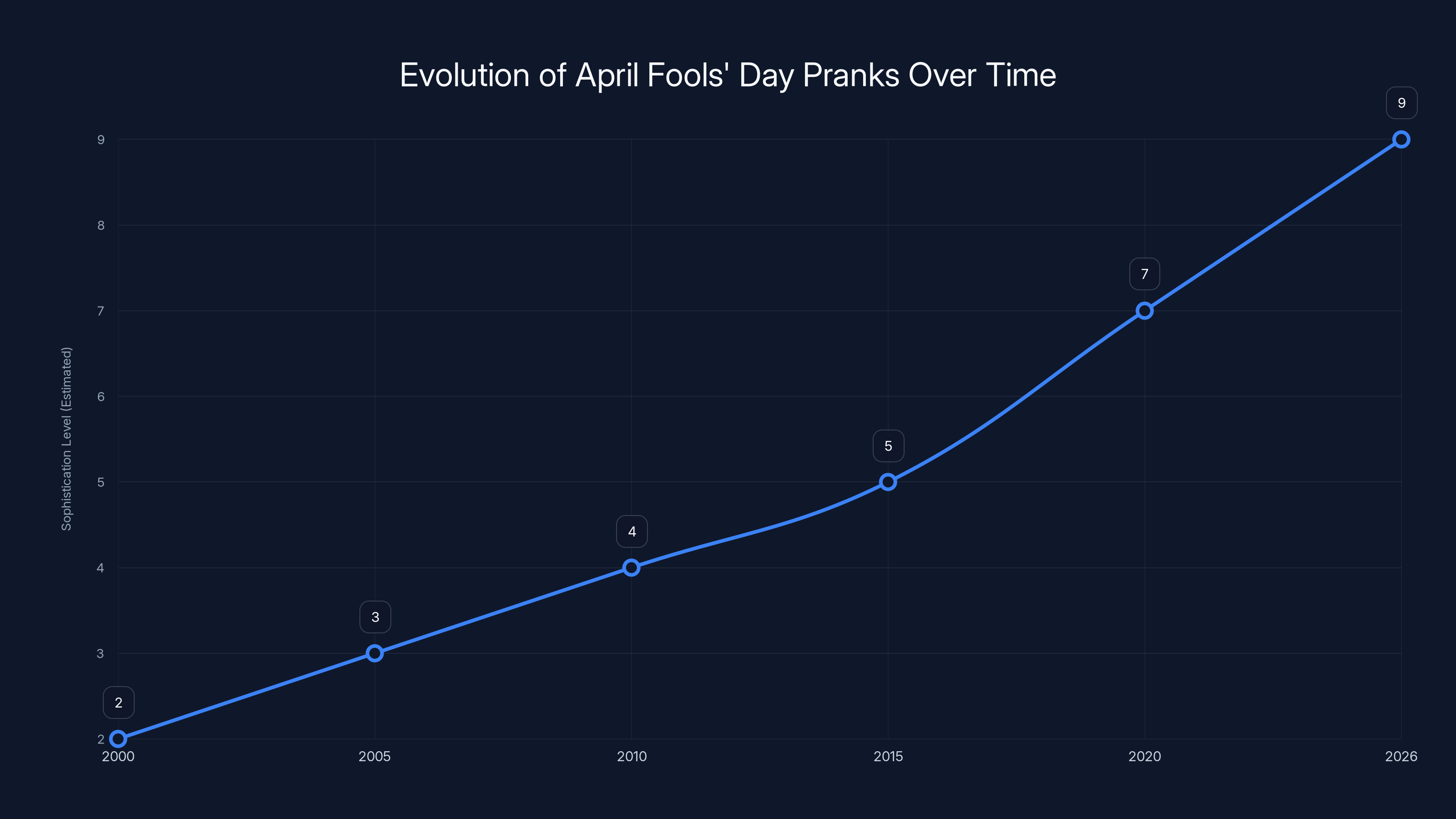 Evolution of April Fools' Day Pranks Over Time