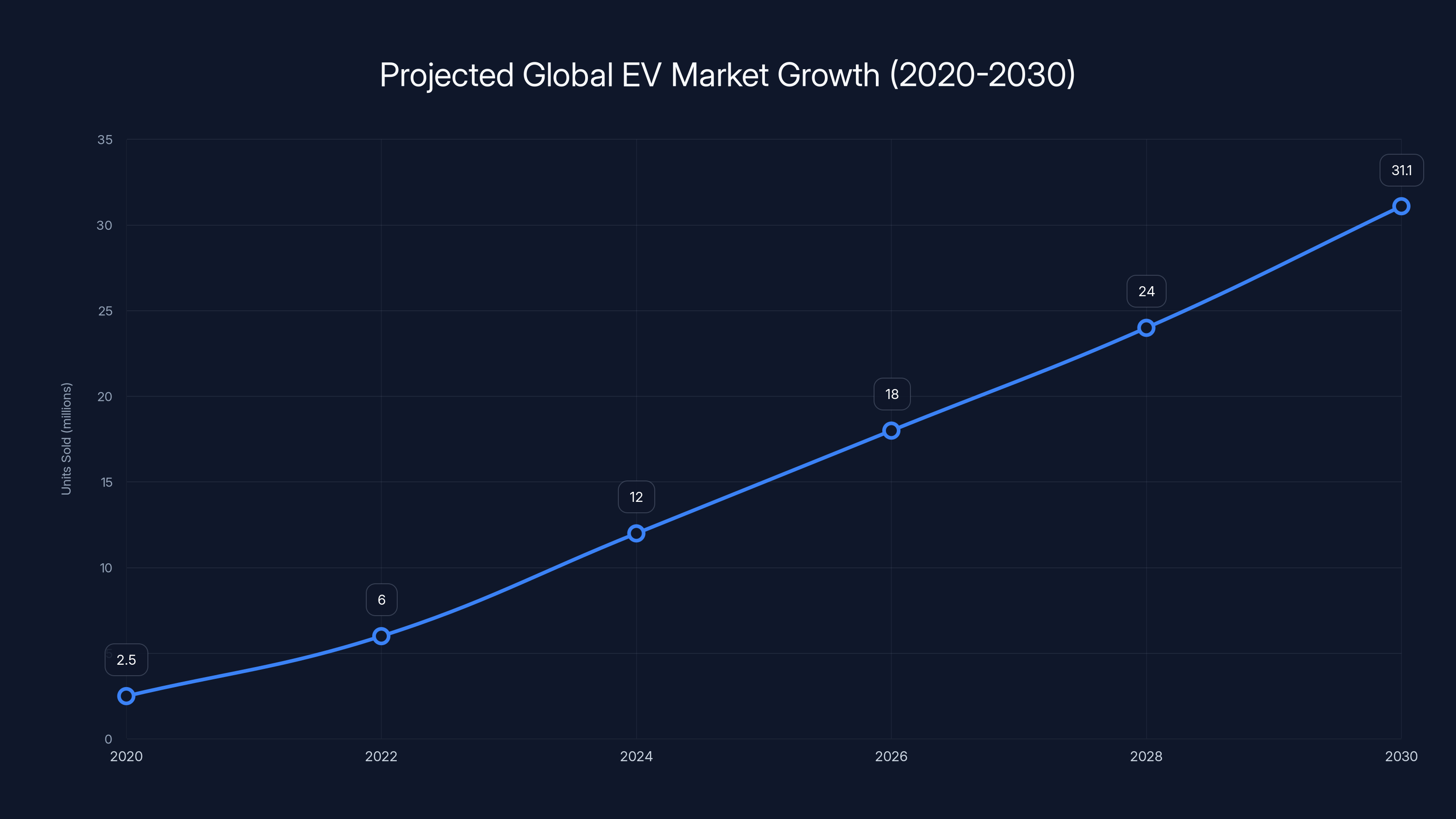 Projected Global EV Market Growth (2020-2030)