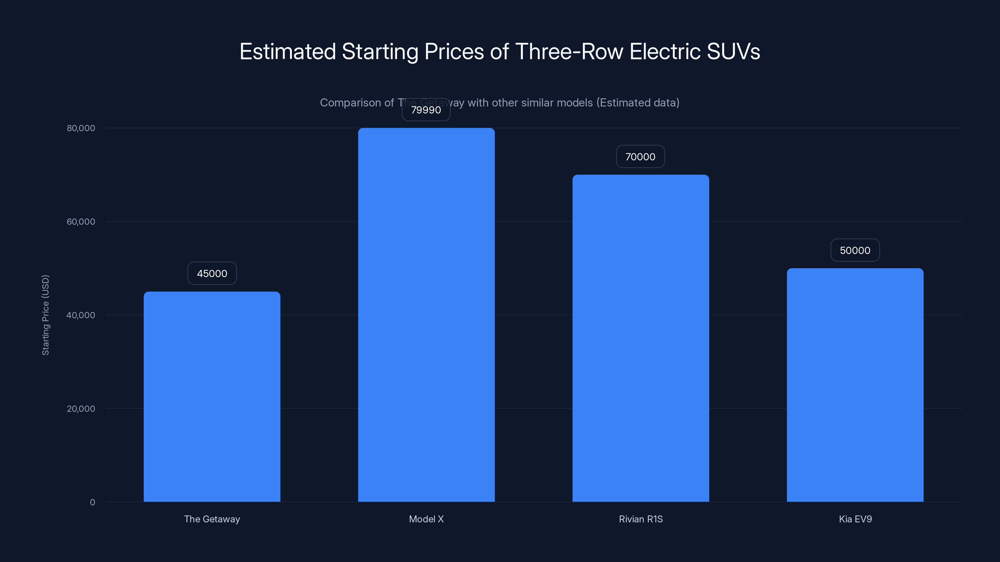 Estimated Starting Prices of Three-Row Electric SUVs