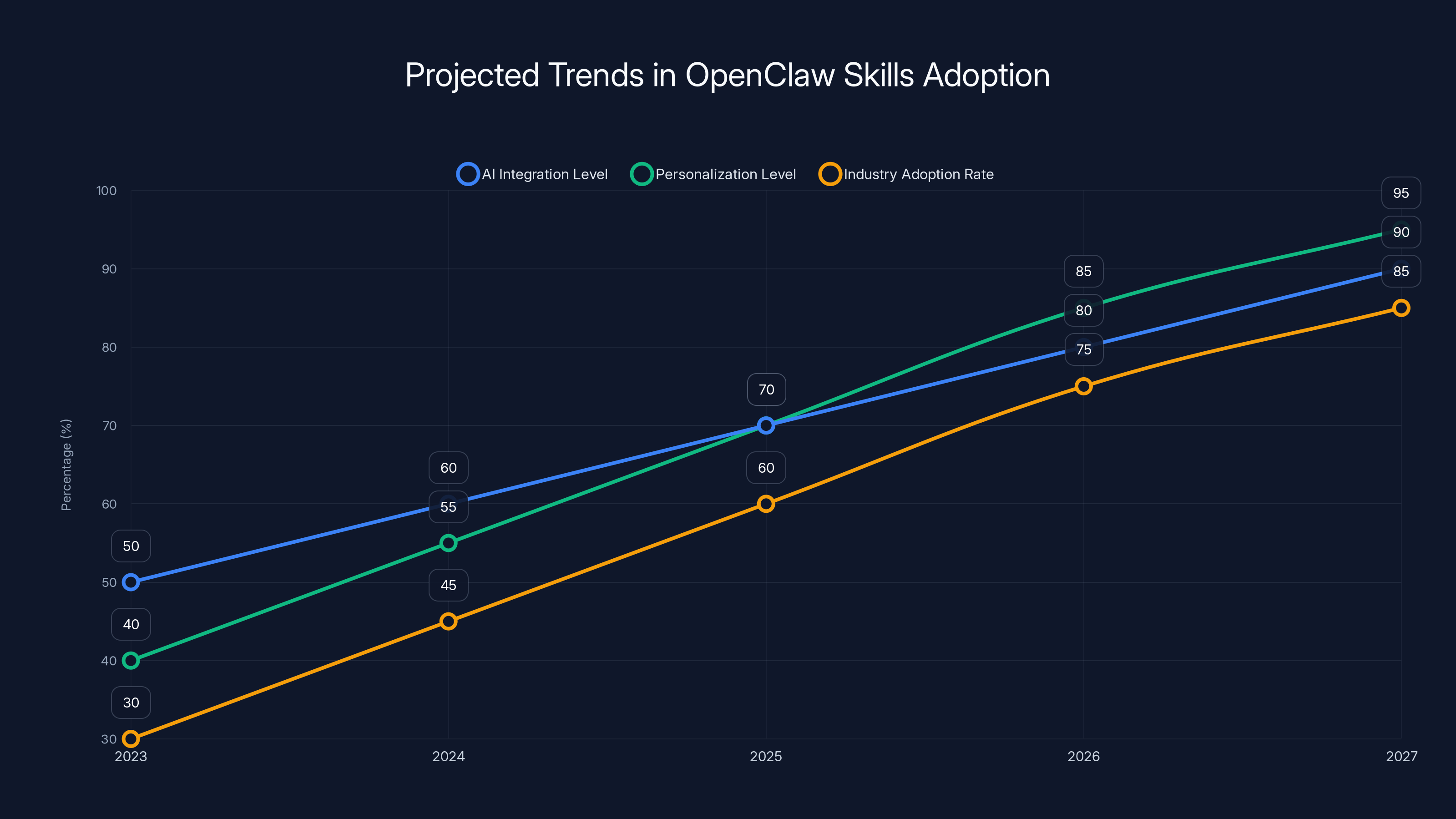 Projected Trends in OpenClaw Skills Adoption