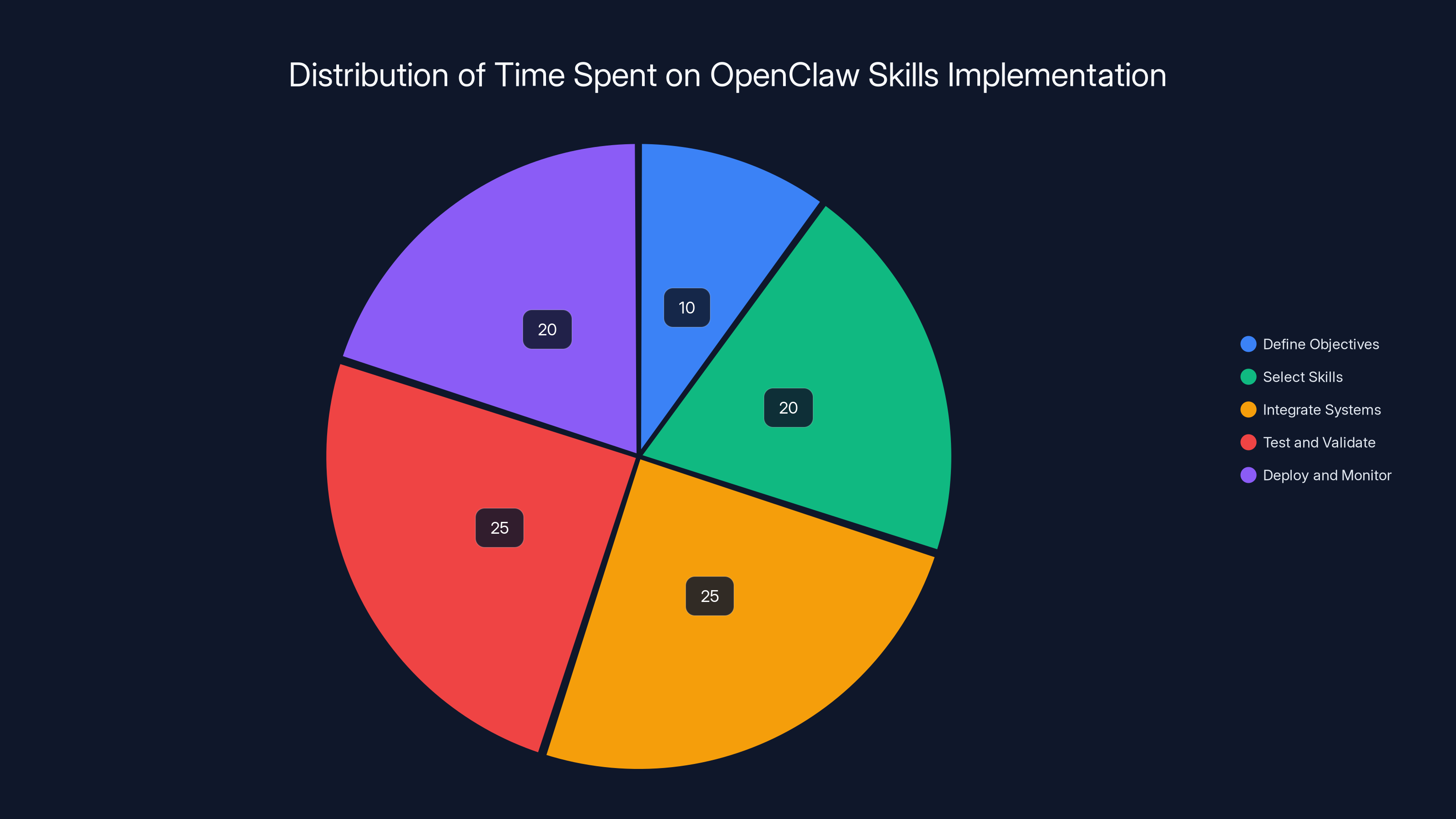 Distribution of Time Spent on OpenClaw Skills Implementation