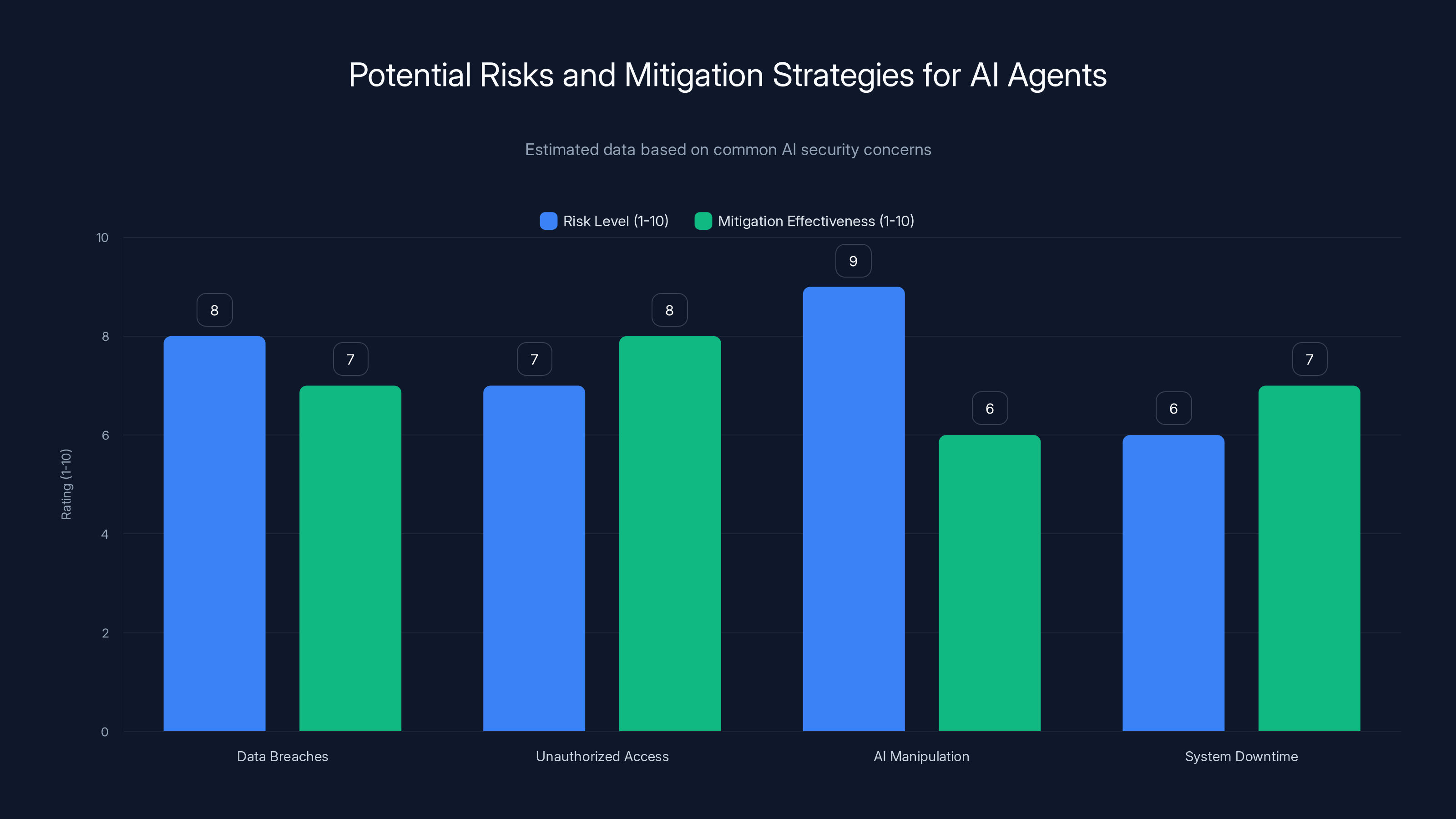 Potential Risks and Mitigation Strategies for AI Agents