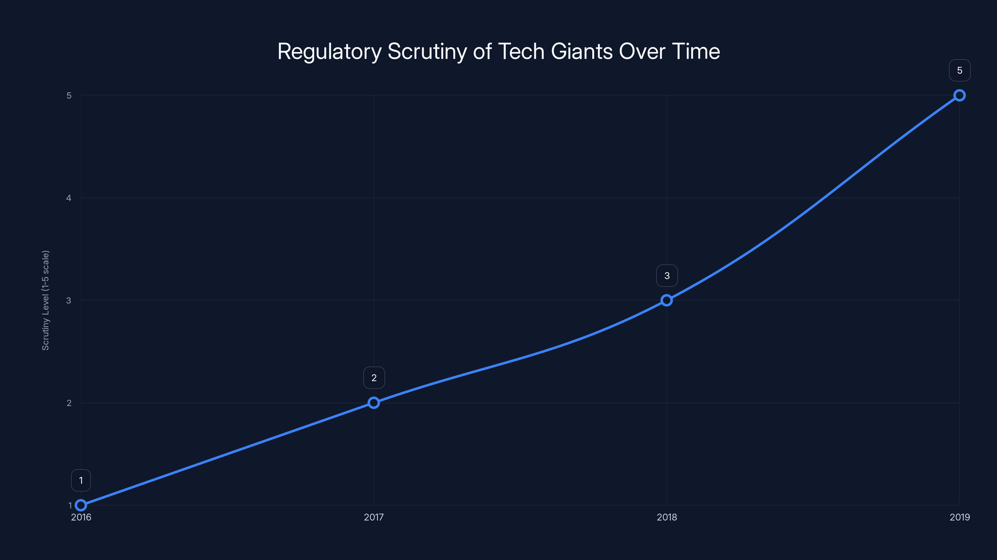 Regulatory Scrutiny of Tech Giants Over Time
