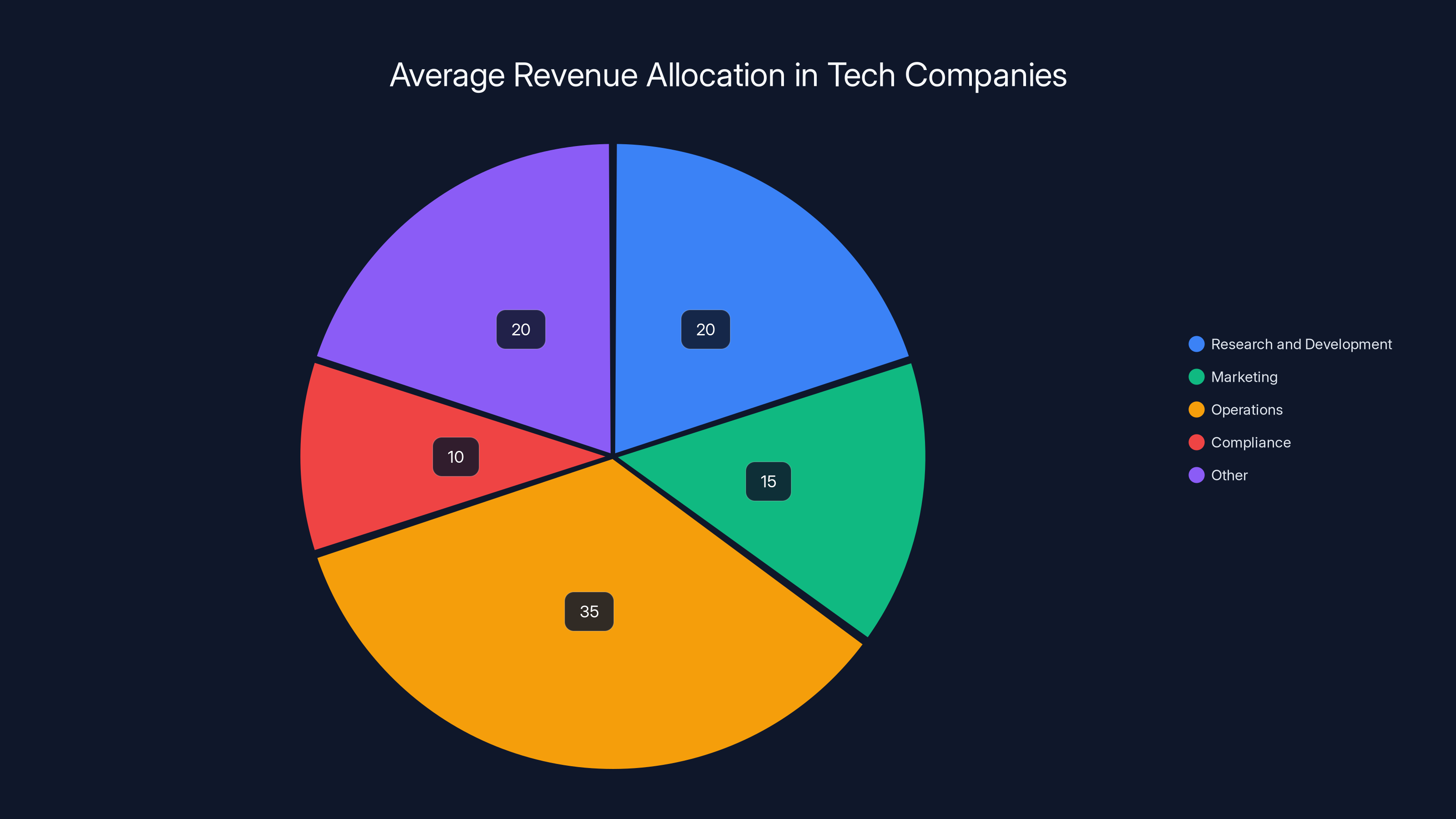 Average Revenue Allocation in Tech Companies