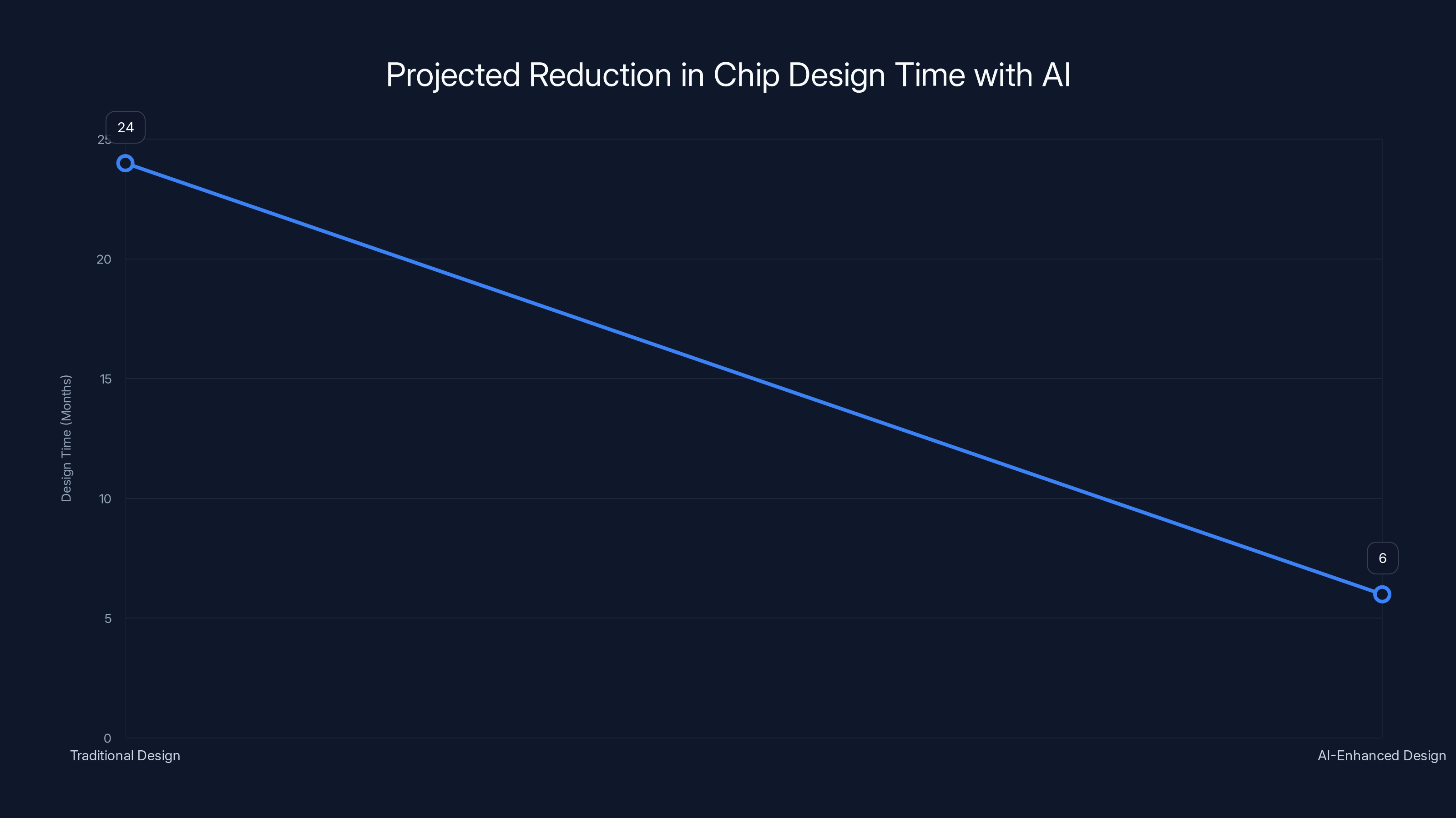 Projected Reduction in Chip Design Time with AI