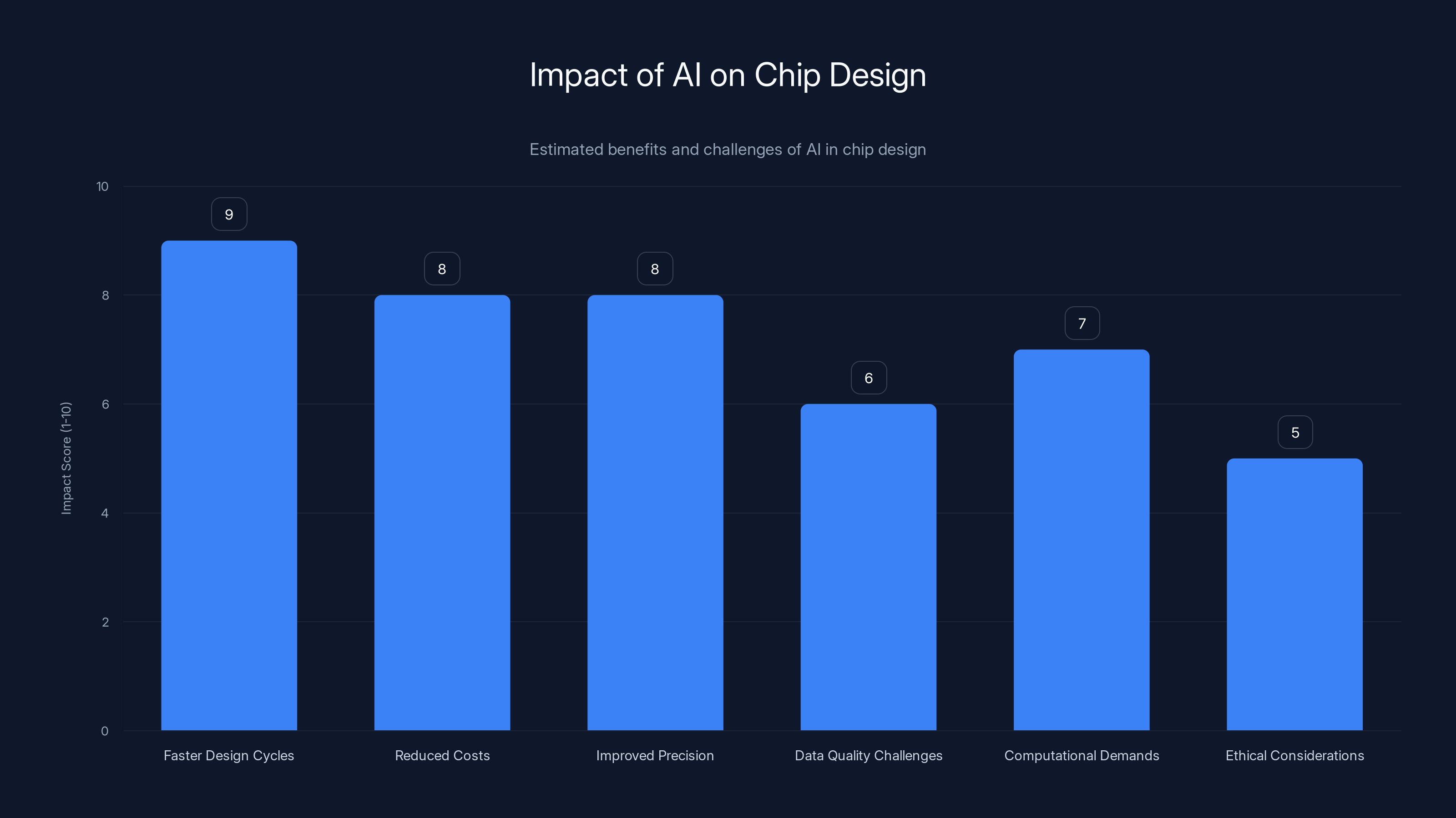 Impact of AI on Chip Design