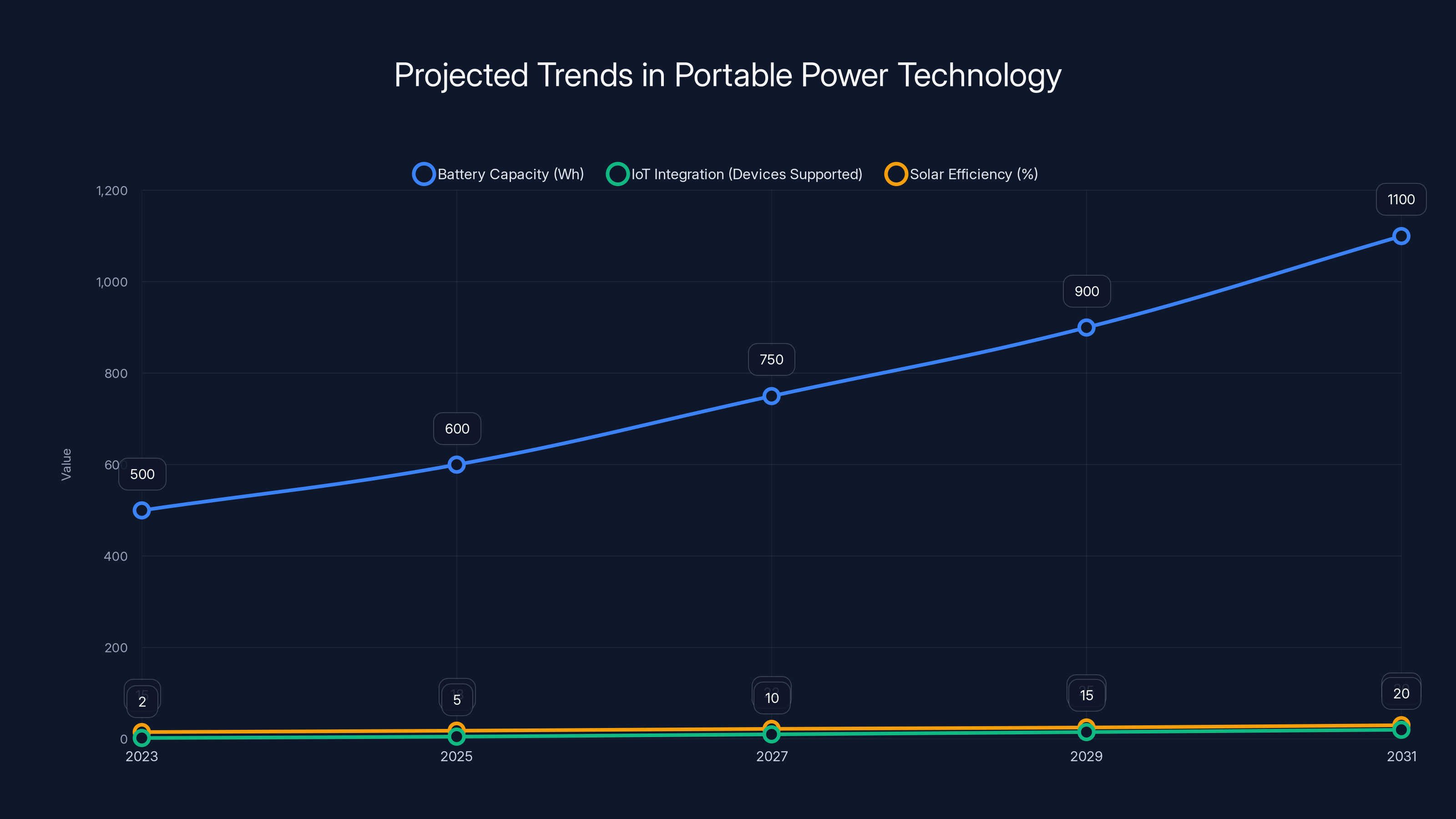 Projected Trends in Portable Power Technology
