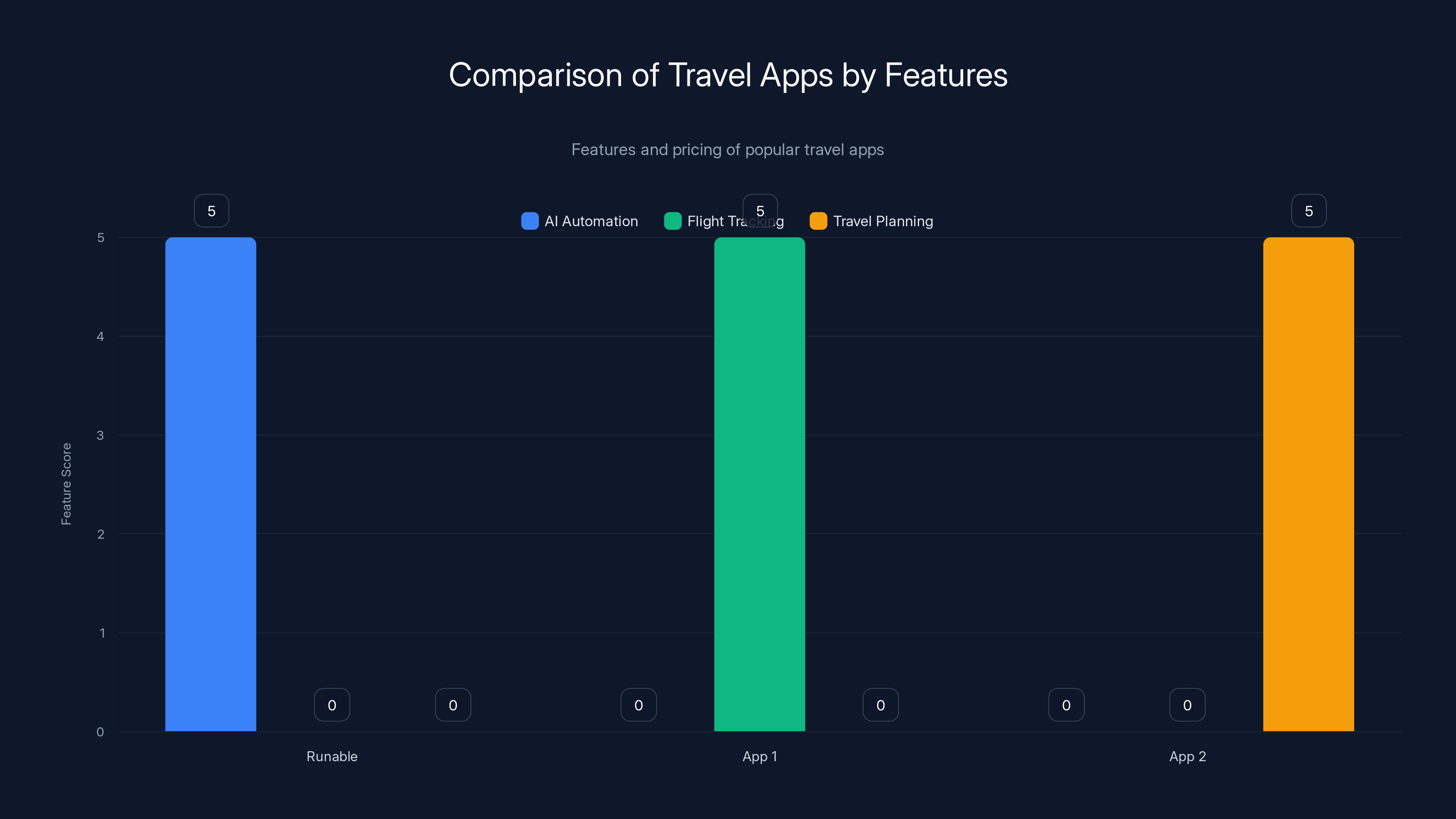 Comparison of Travel Apps by Features