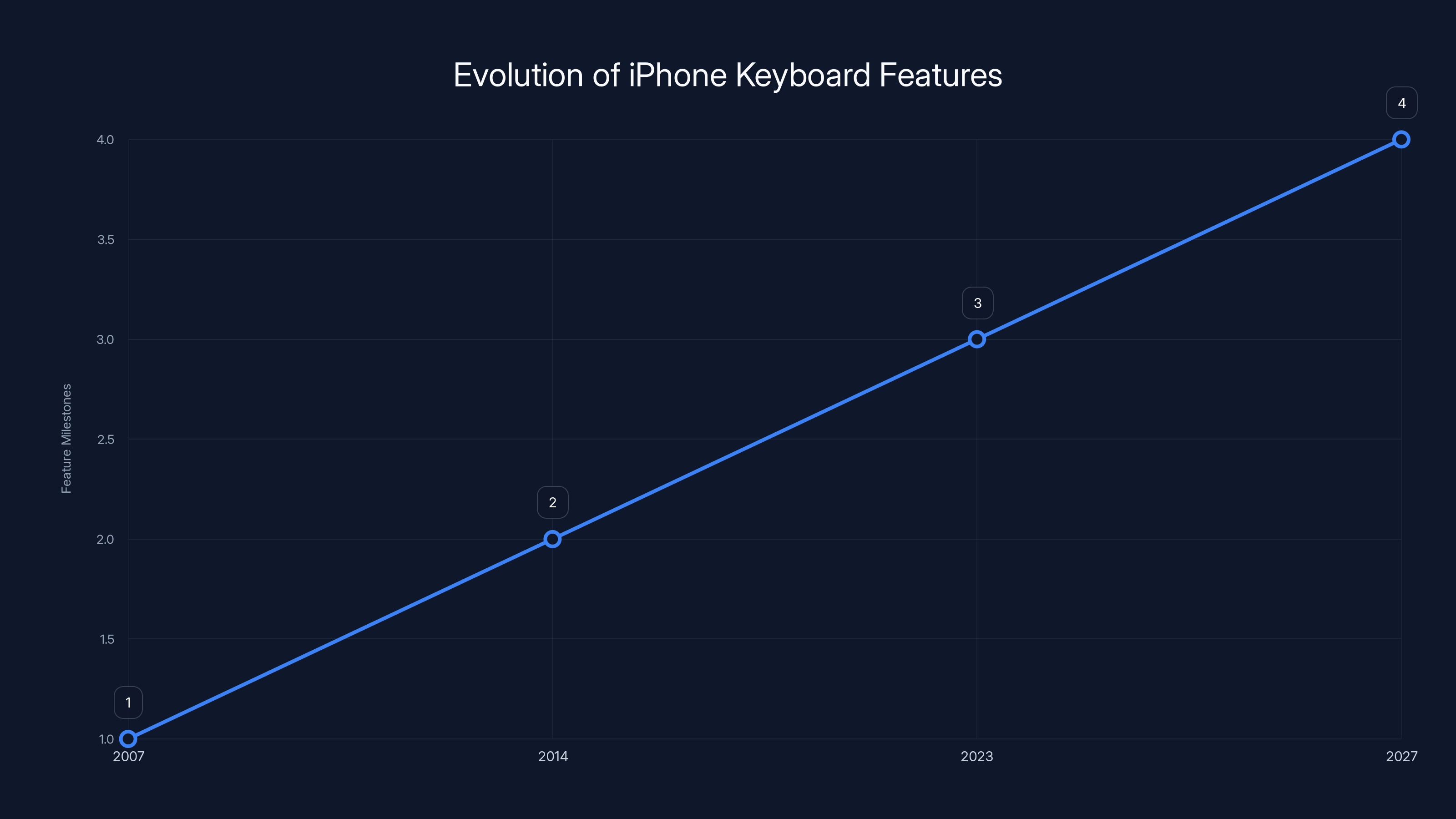 Evolution of iPhone Keyboard Features