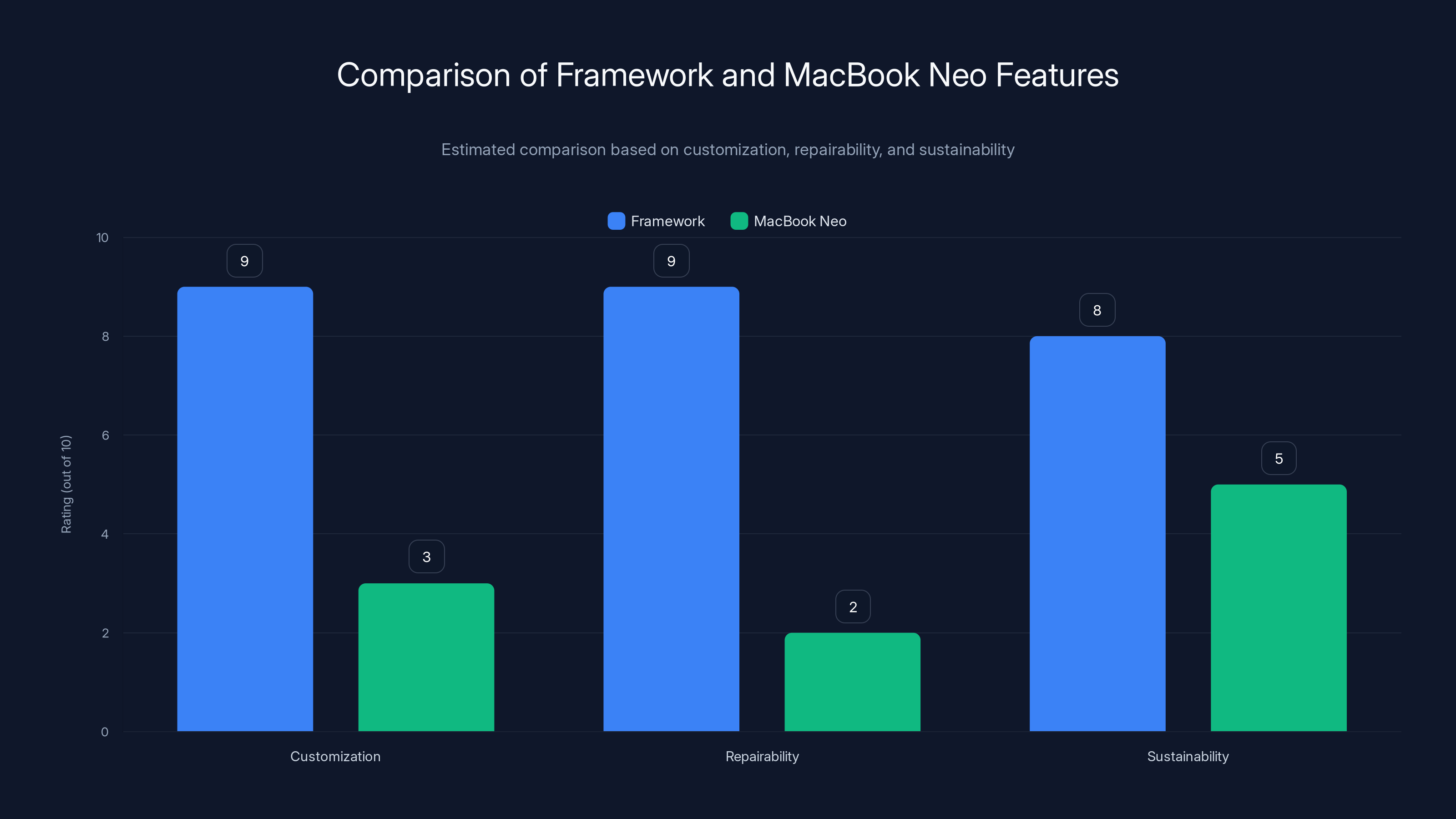 Comparison of Framework and MacBook Neo Features