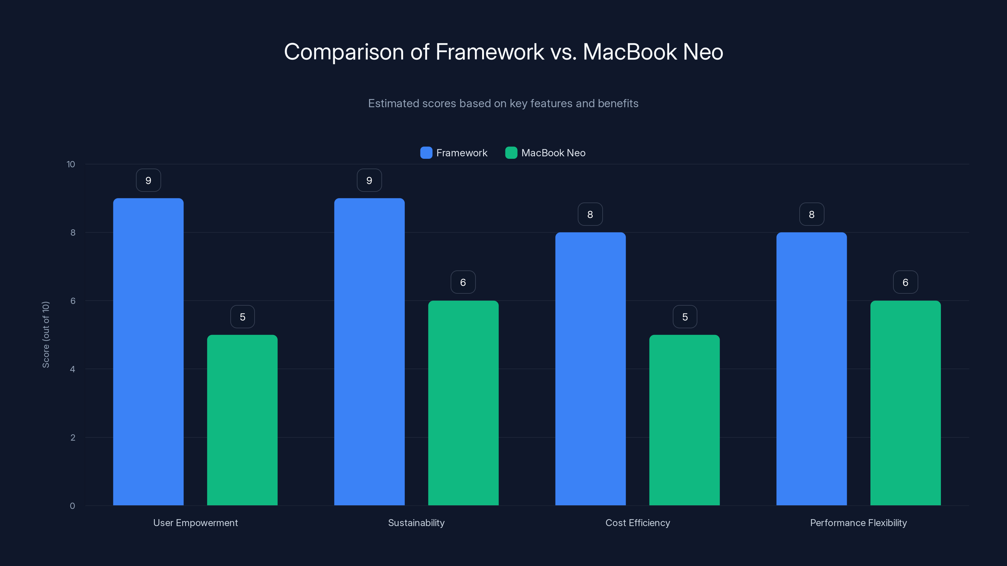 Comparison of Framework vs. MacBook Neo