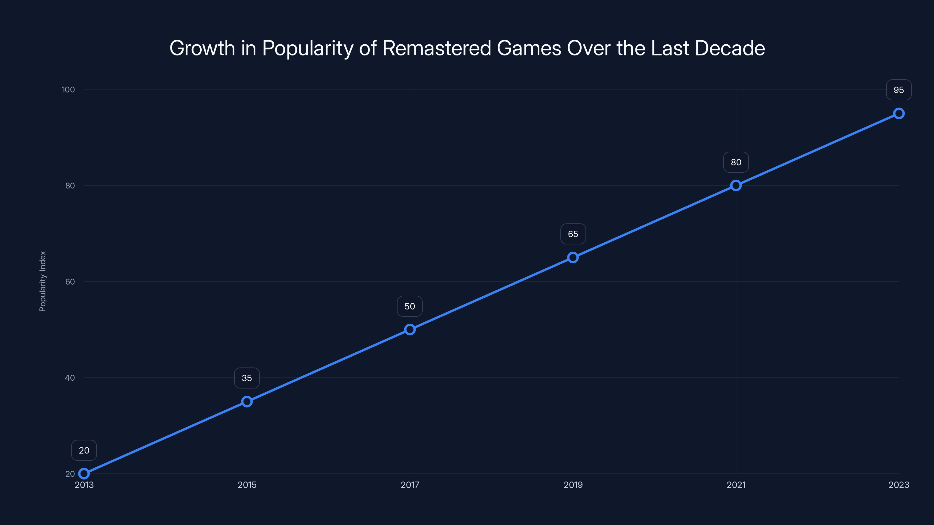 Growth in Popularity of Remastered Games Over the Last Decade