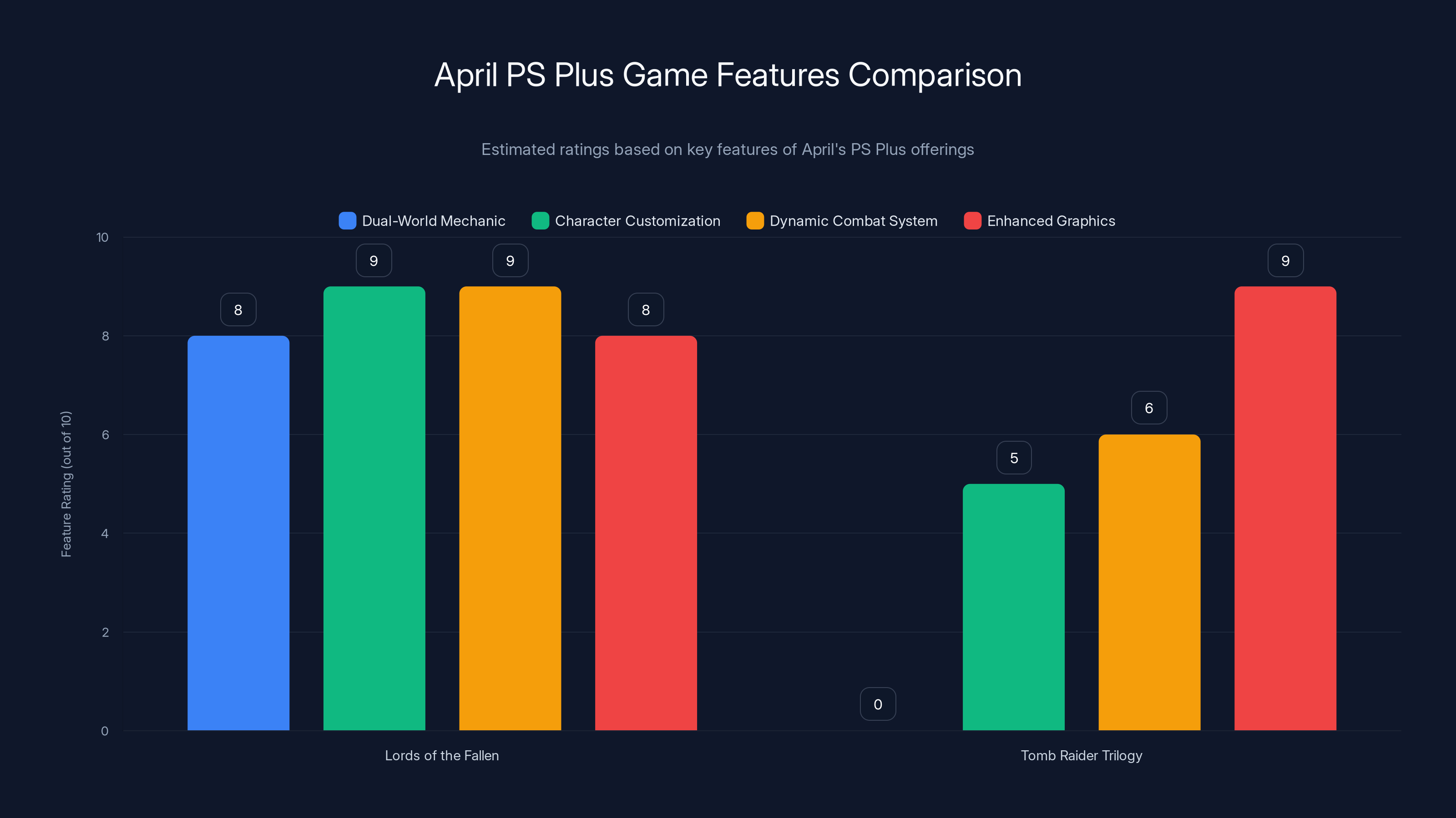 April PS Plus Game Features Comparison