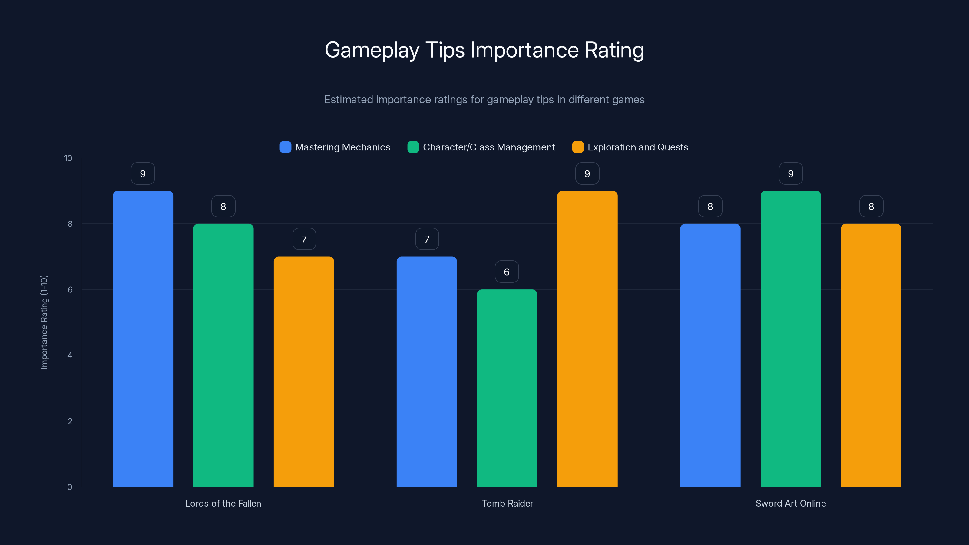 Gameplay Tips Importance Rating