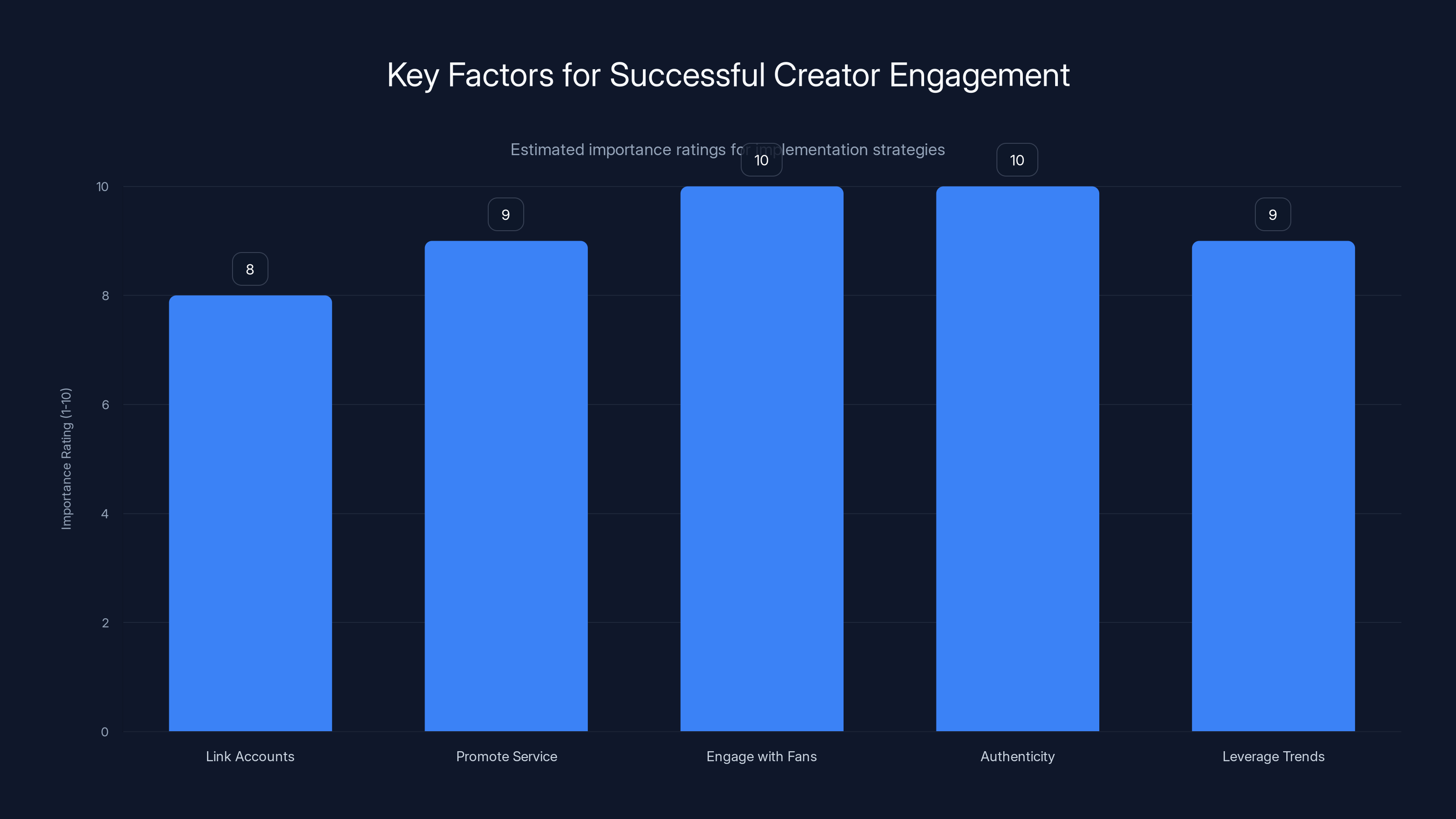 Key Factors for Successful Creator Engagement