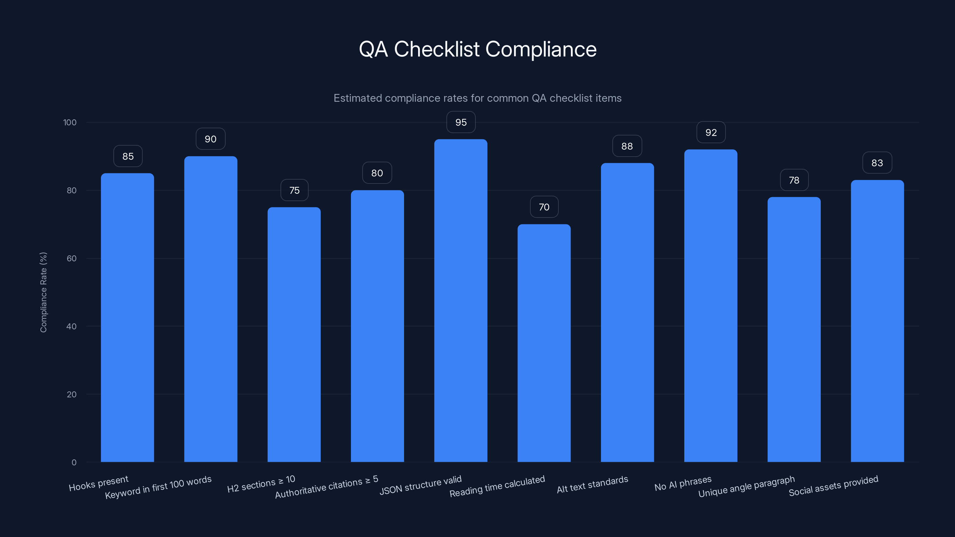 QA Checklist Compliance