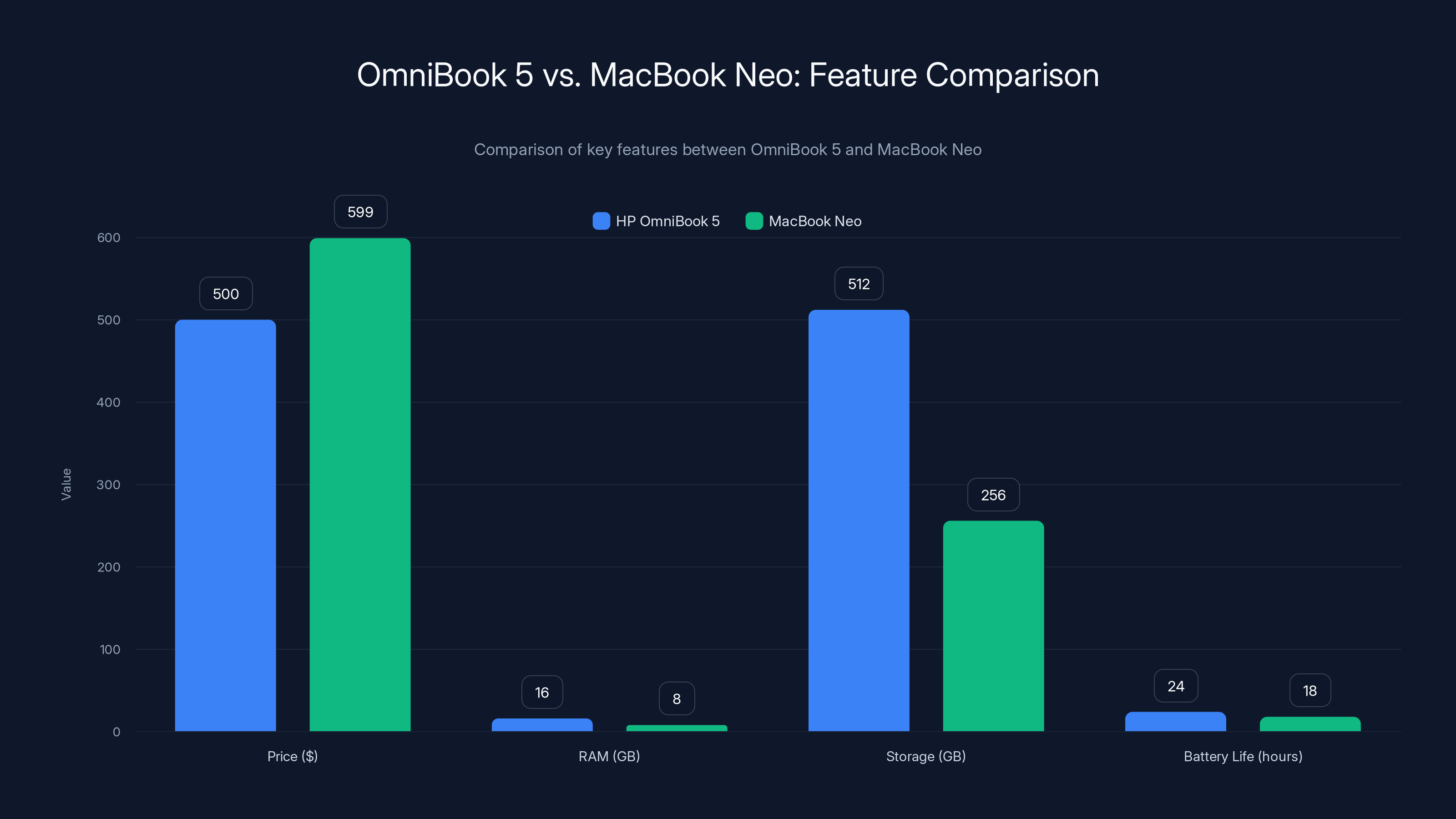 OmniBook 5 vs. MacBook Neo: Feature Comparison