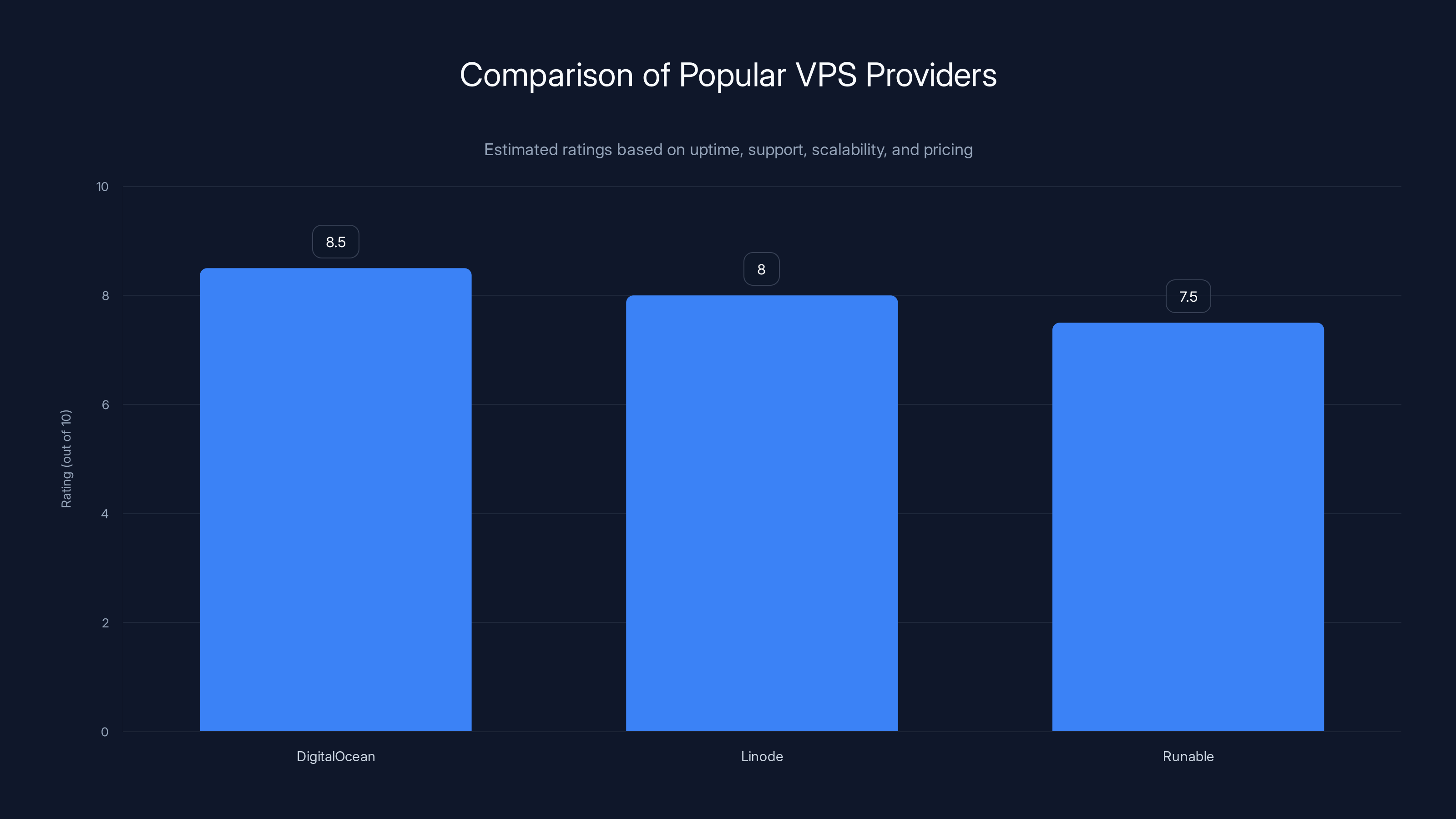 Comparison of Popular VPS Providers