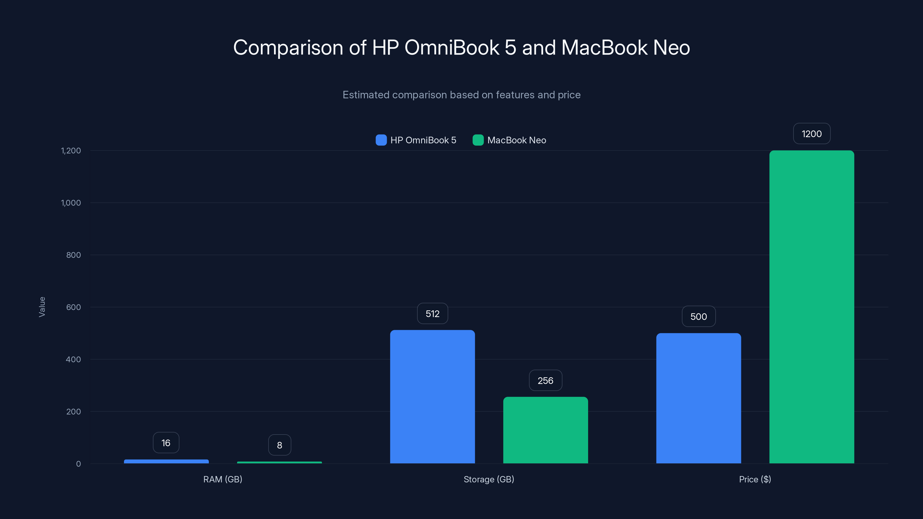 Comparison of HP OmniBook 5 and MacBook Neo