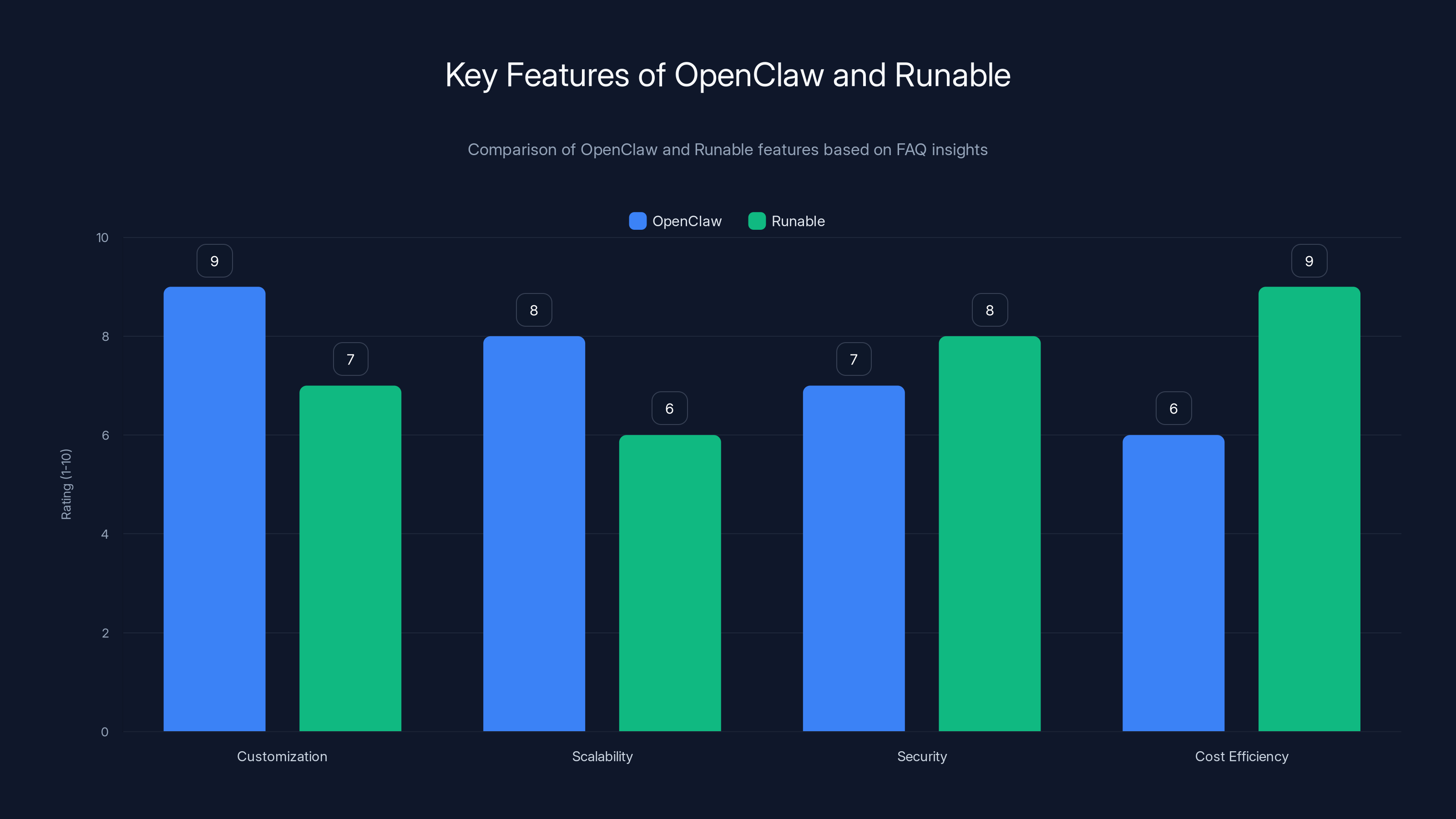 Key Features of OpenClaw and Runable