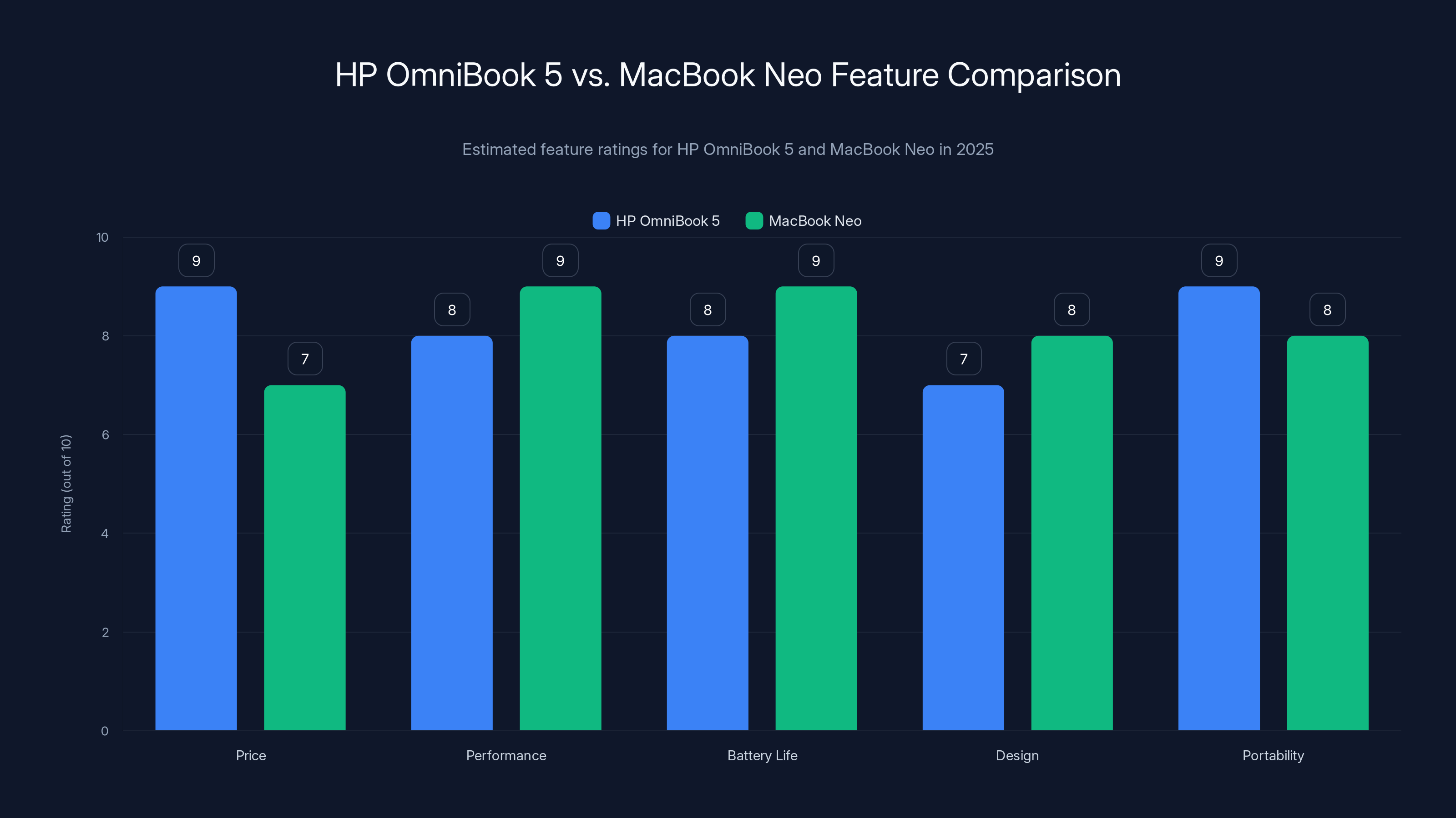 HP OmniBook 5 vs. MacBook Neo Feature Comparison