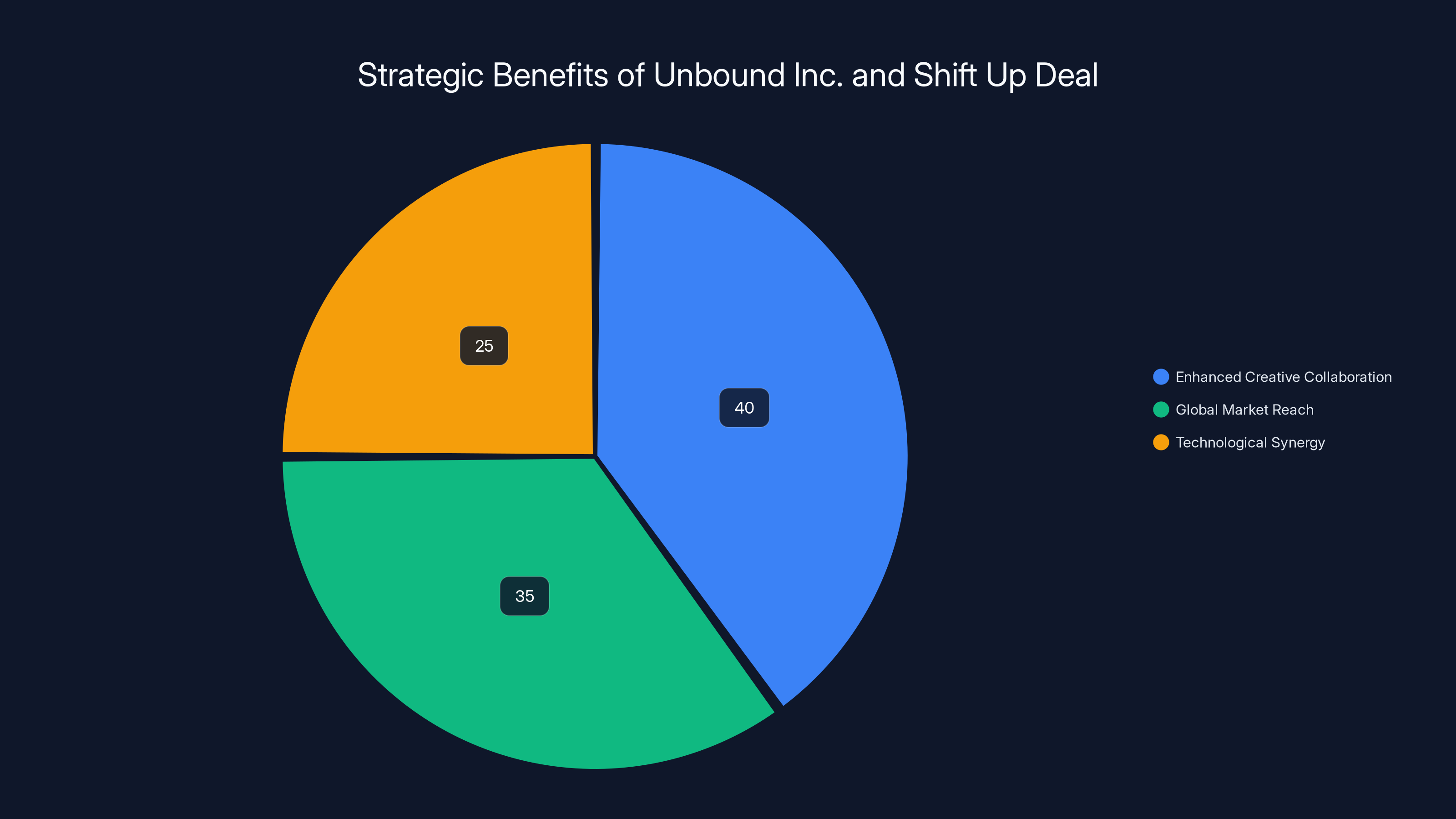 Strategic Benefits of Unbound Inc. and Shift Up Deal