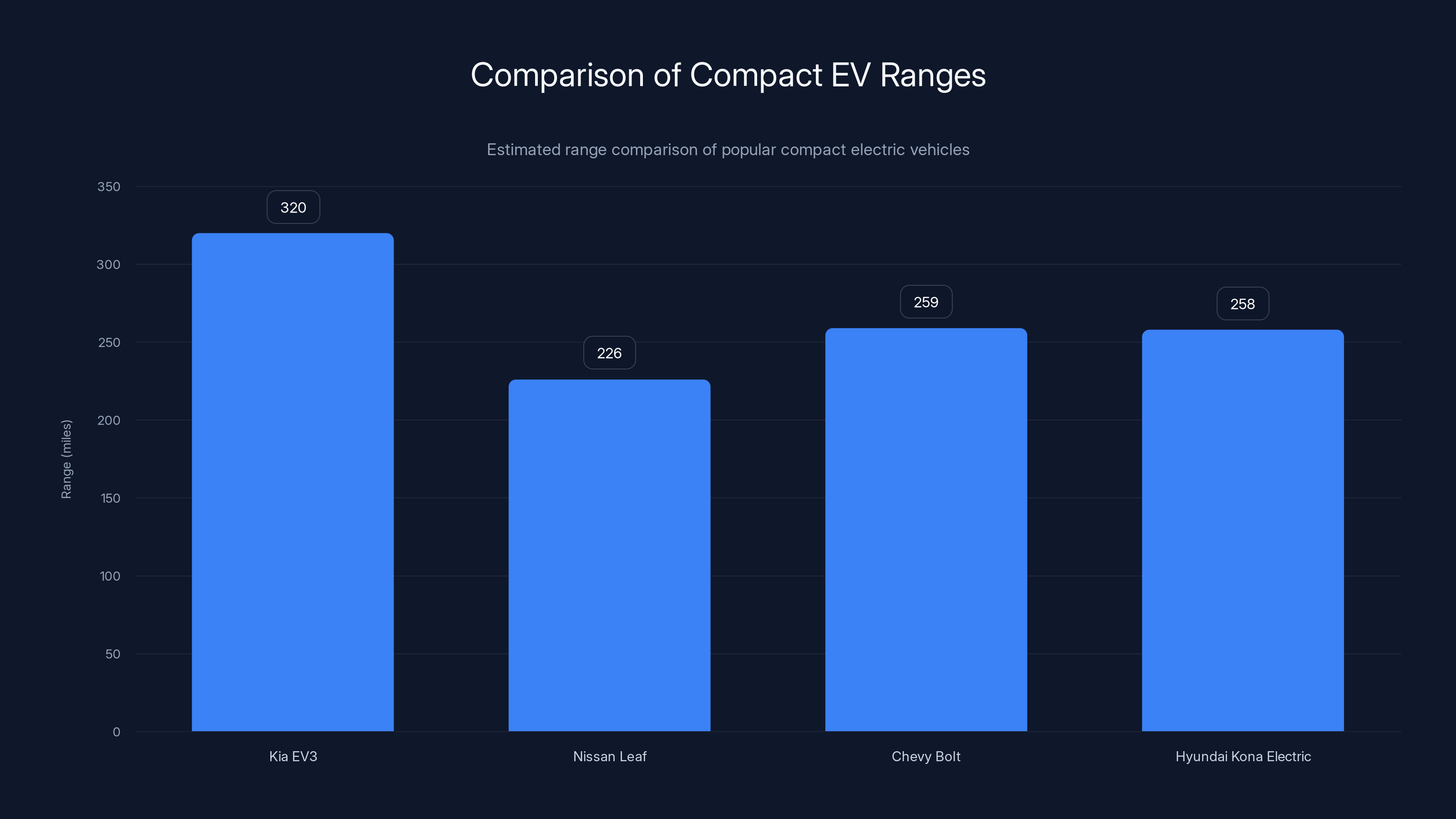 Comparison of Compact EV Ranges