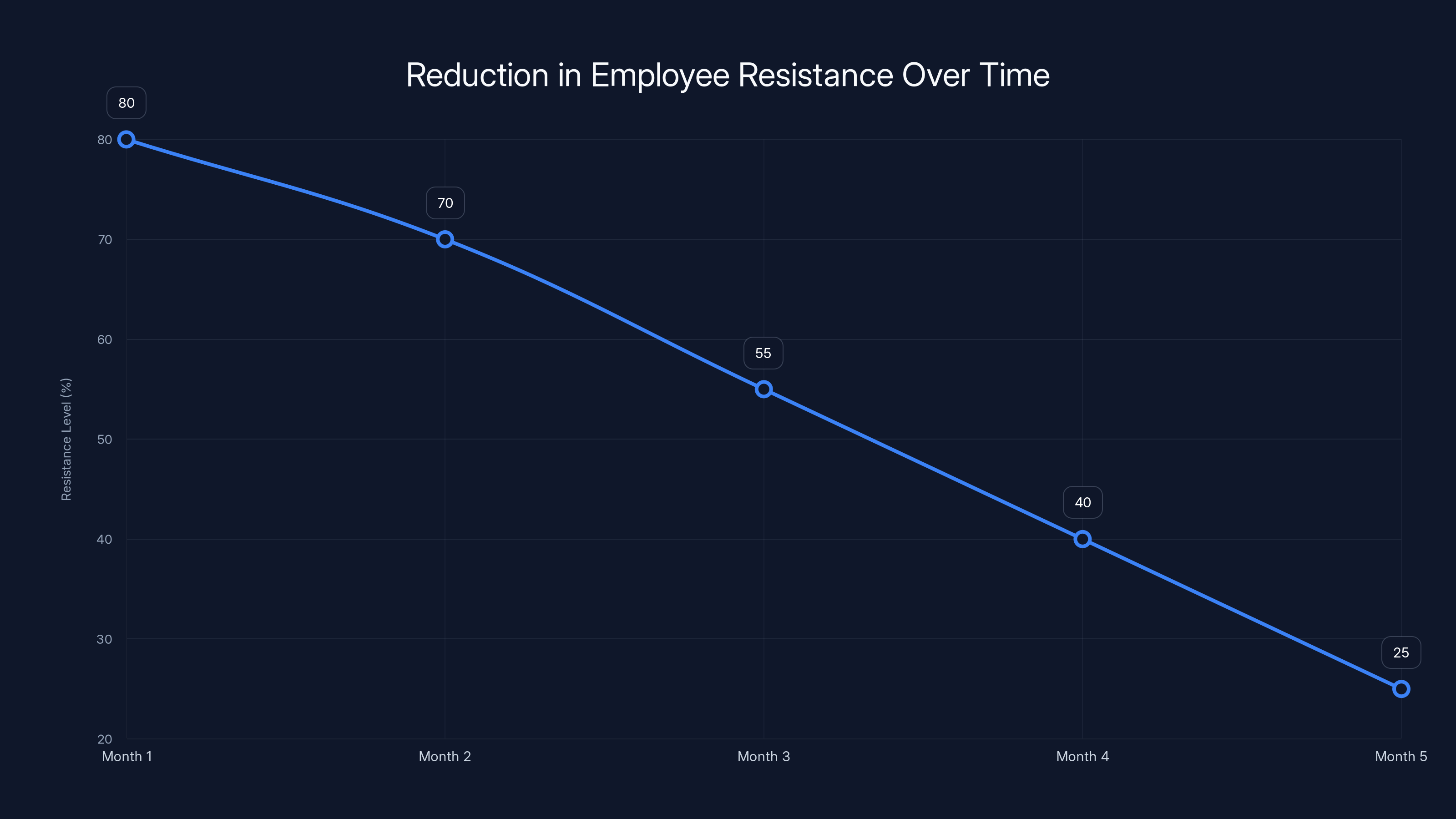 Reduction in Employee Resistance Over Time