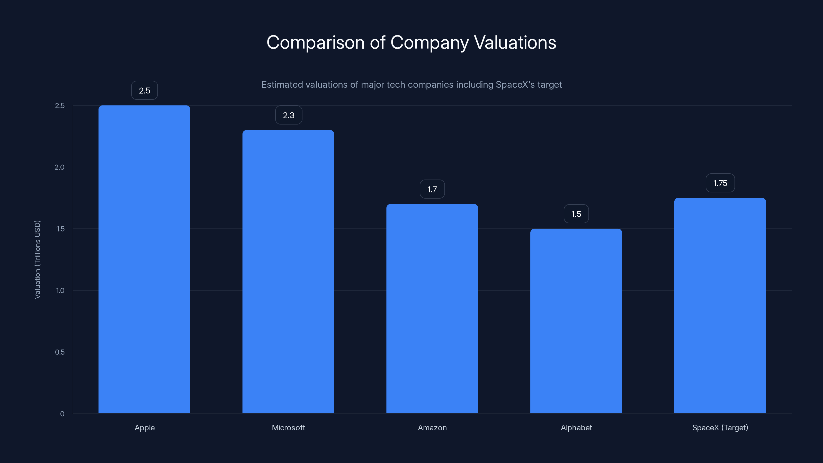 Comparison of Company Valuations