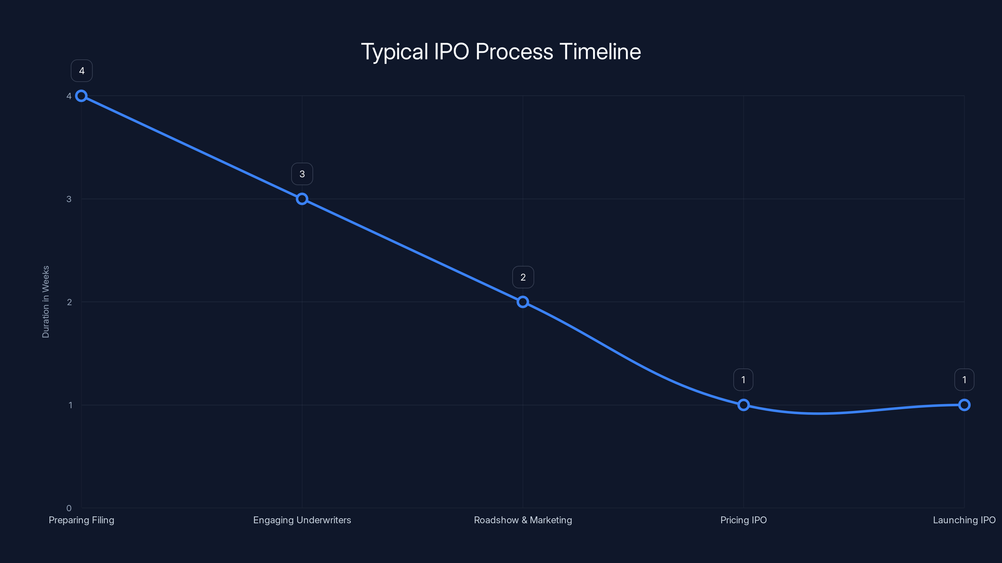 Typical IPO Process Timeline