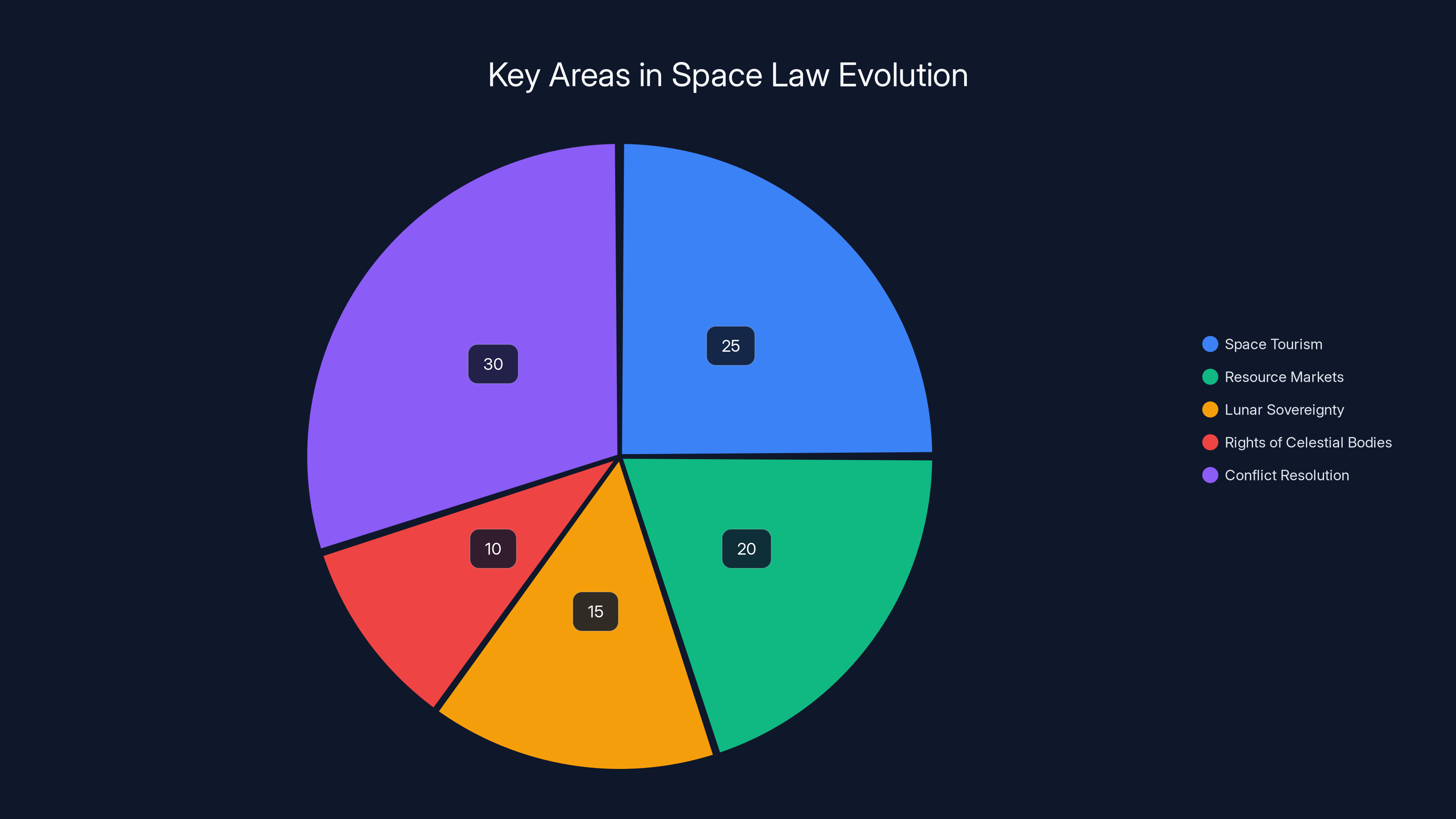 Key Areas in Space Law Evolution