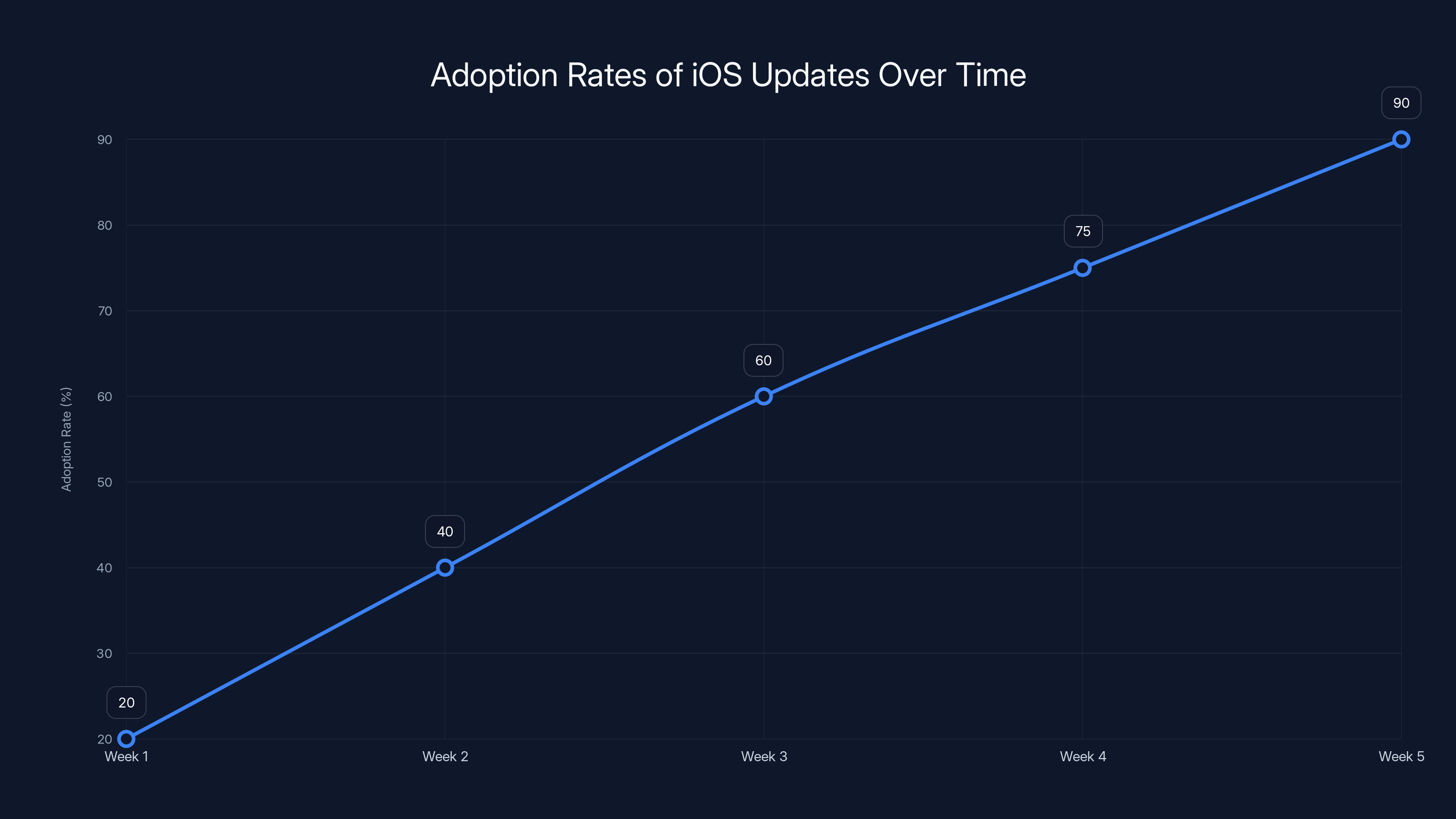 Adoption Rates of iOS Updates Over Time