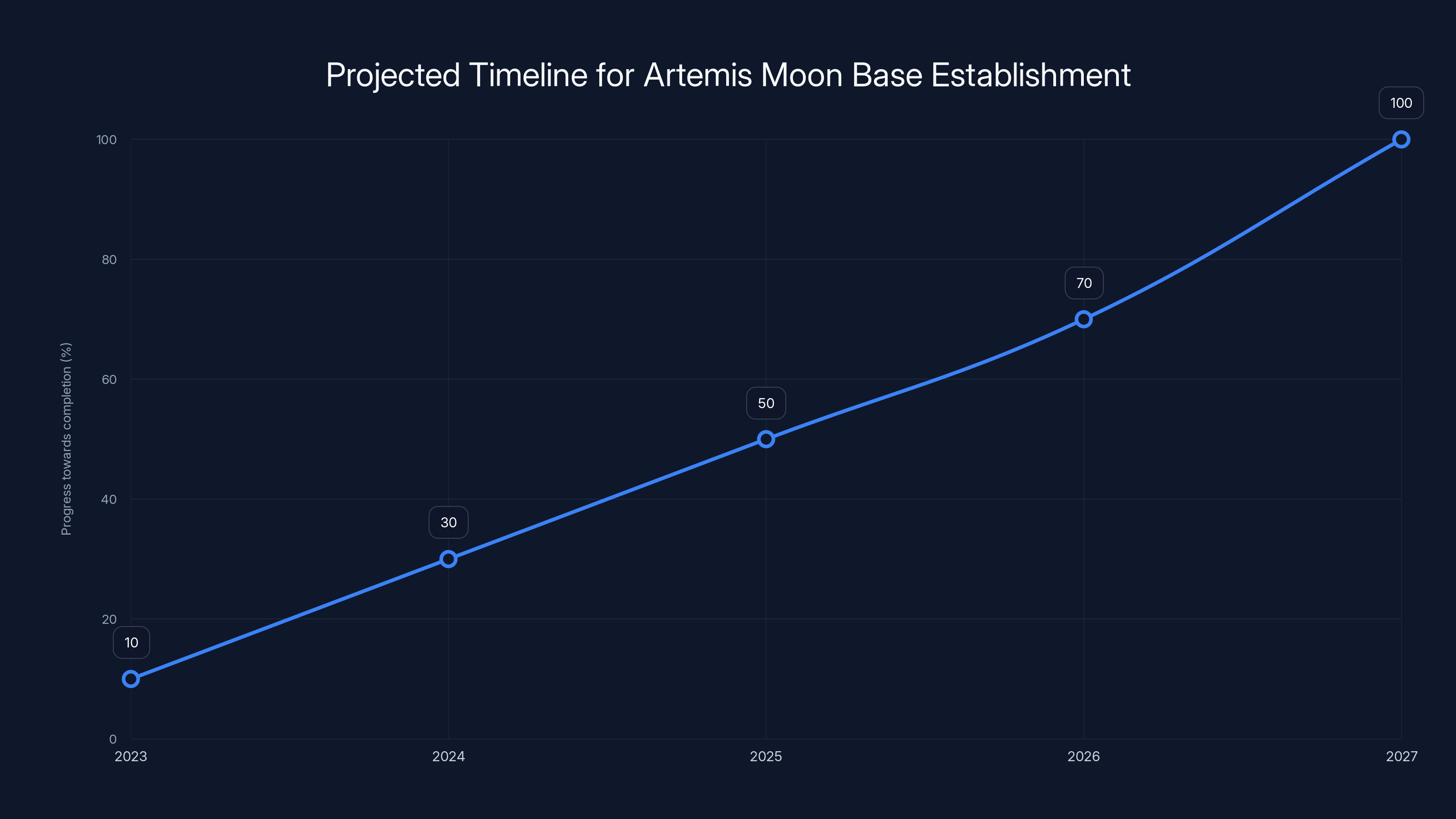 Projected Timeline for Artemis Moon Base Establishment