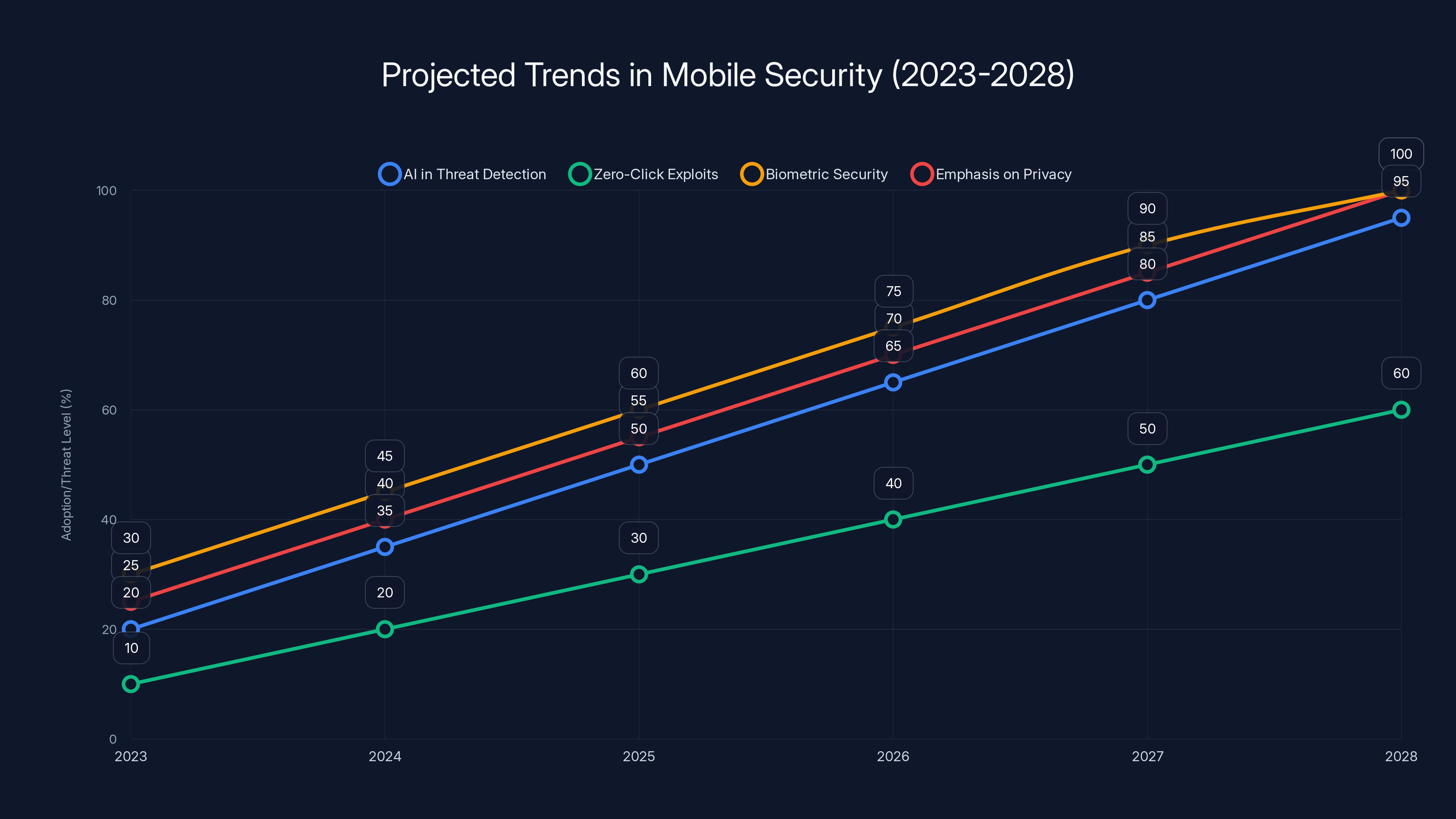 Projected Trends in Mobile Security (2023-2028)
