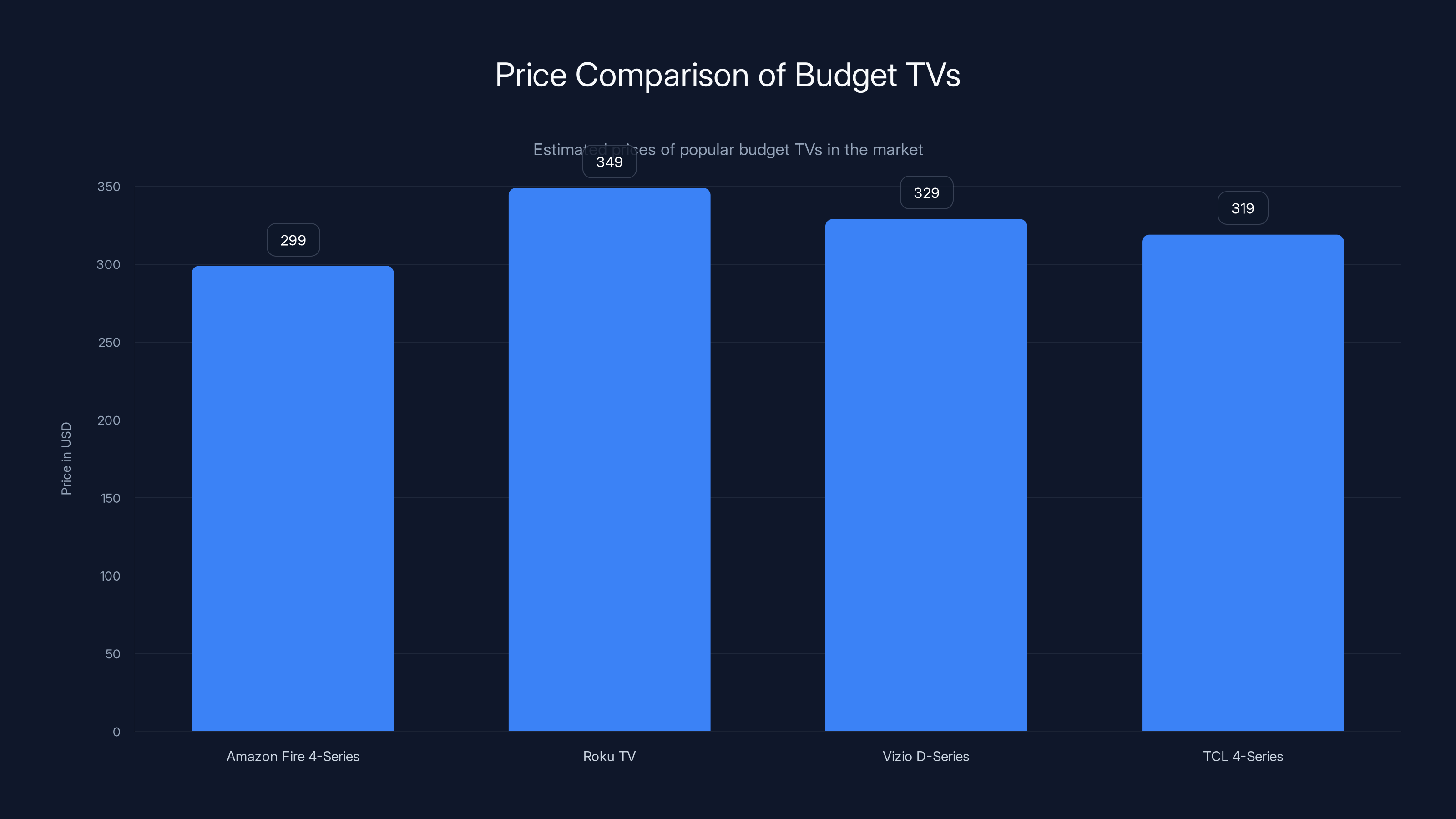 Price Comparison of Budget TVs