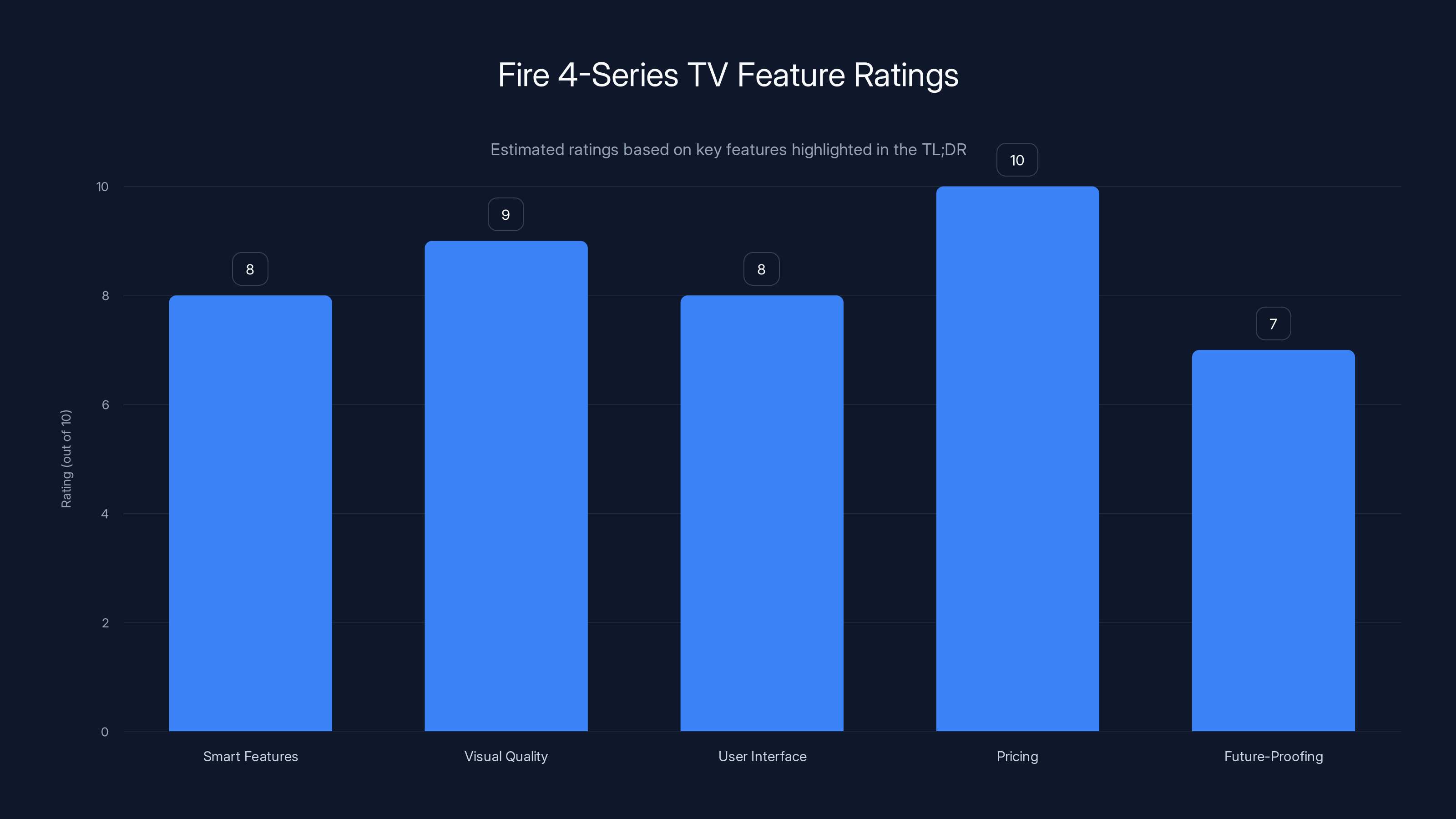 Fire 4-Series TV Feature Ratings